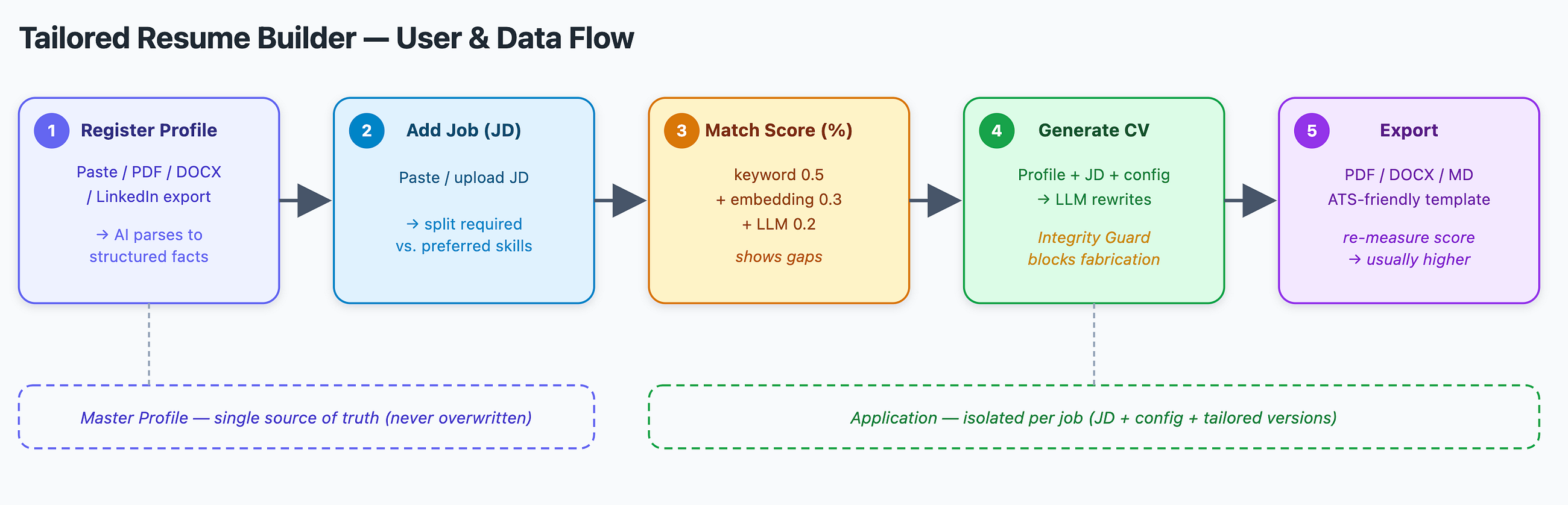 I Built an AI That Rewrites Your Resume for Every Job — Here’s Why That Matters Now