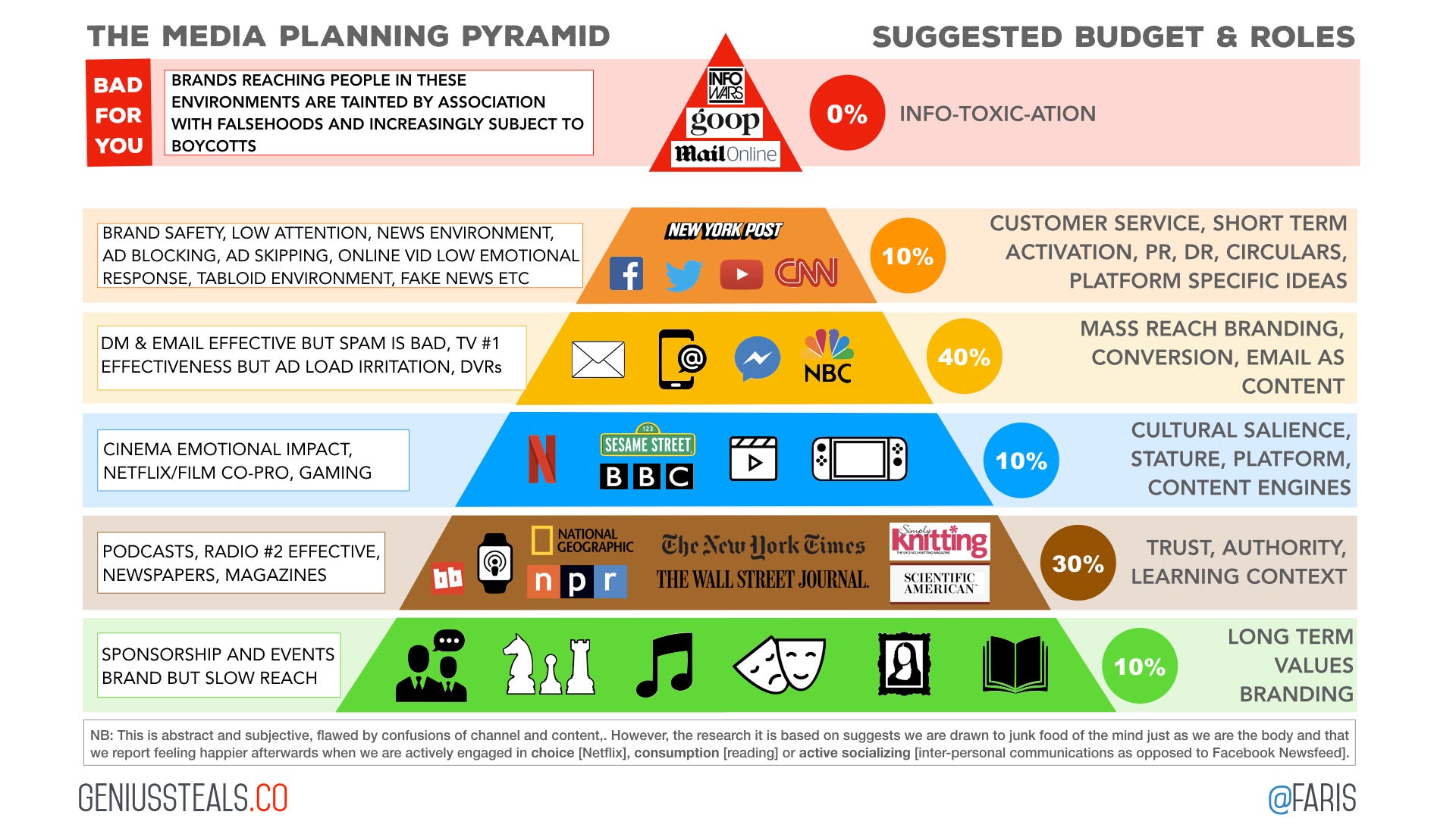 How To Balance Your Media Plans Faris Medium