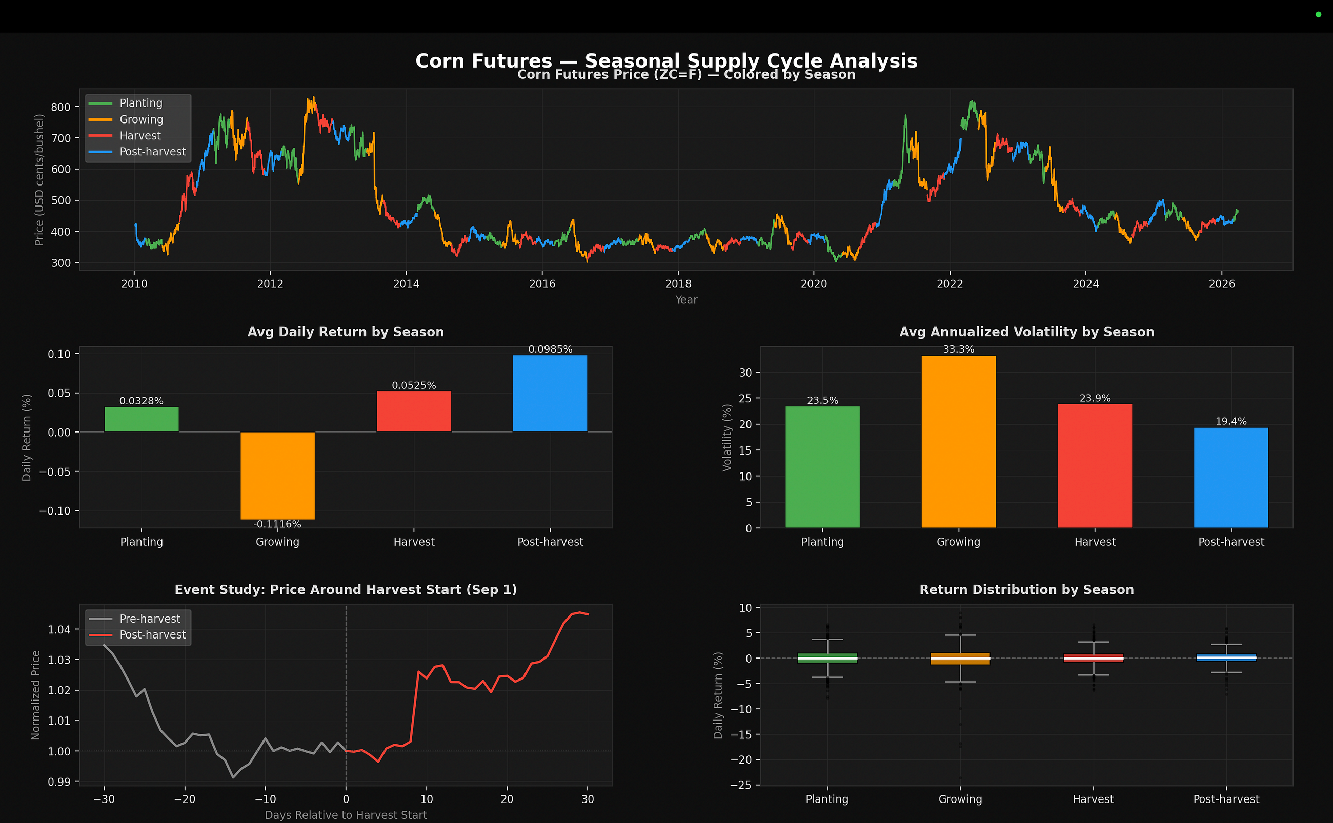 Price, Risk, and Structure in Commodity Futures