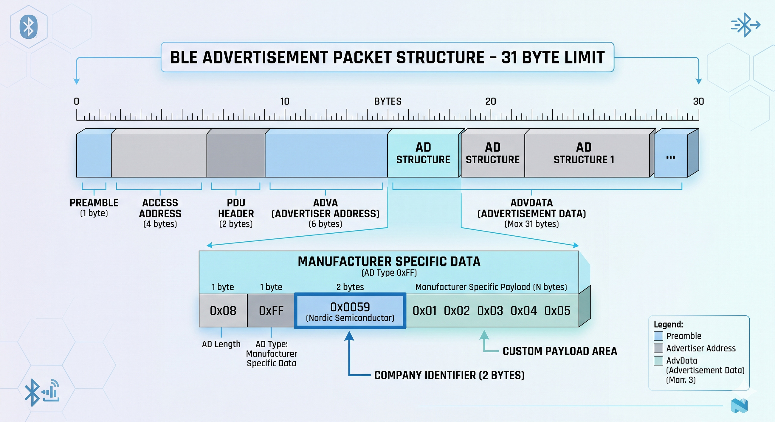 Manufacturer-Specific Data in BLE Advertising: How It Works