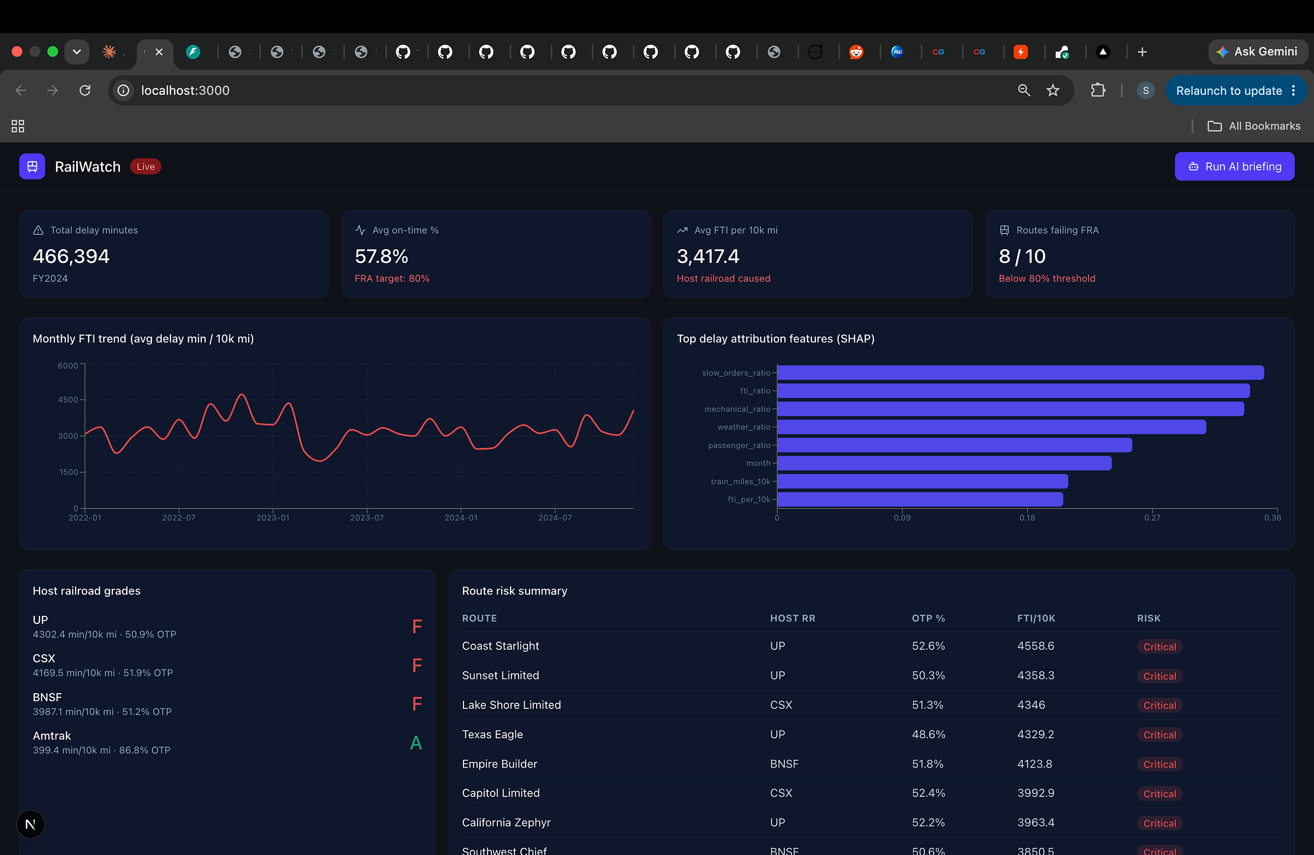 I Built a Freight Interference Intelligence System for Amtrak Using XGBoost, LangGraph, and a Live…