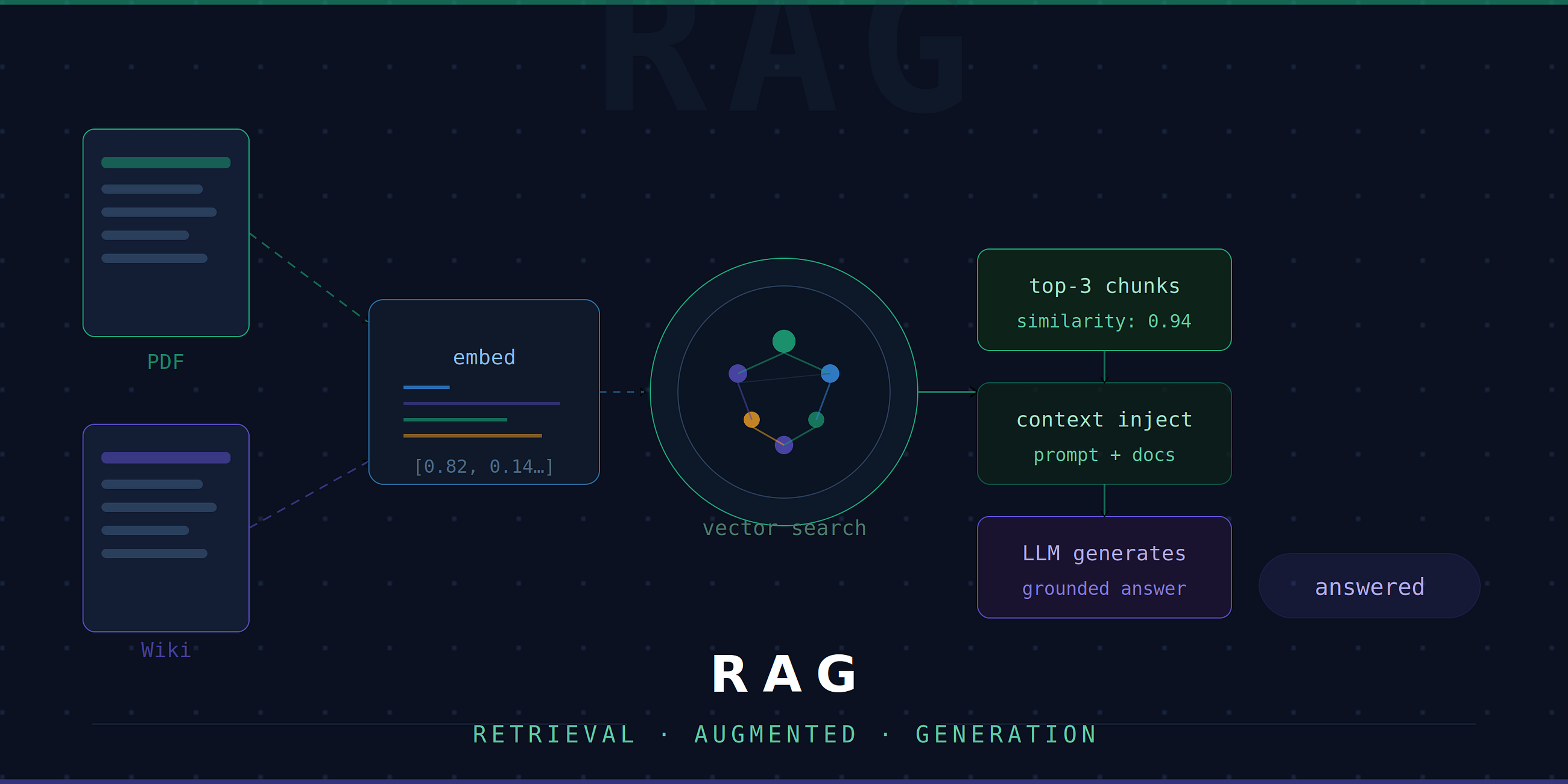 RAG (Retrieval-Augmented Generation), Won Here’s Why Everything Else Failed….