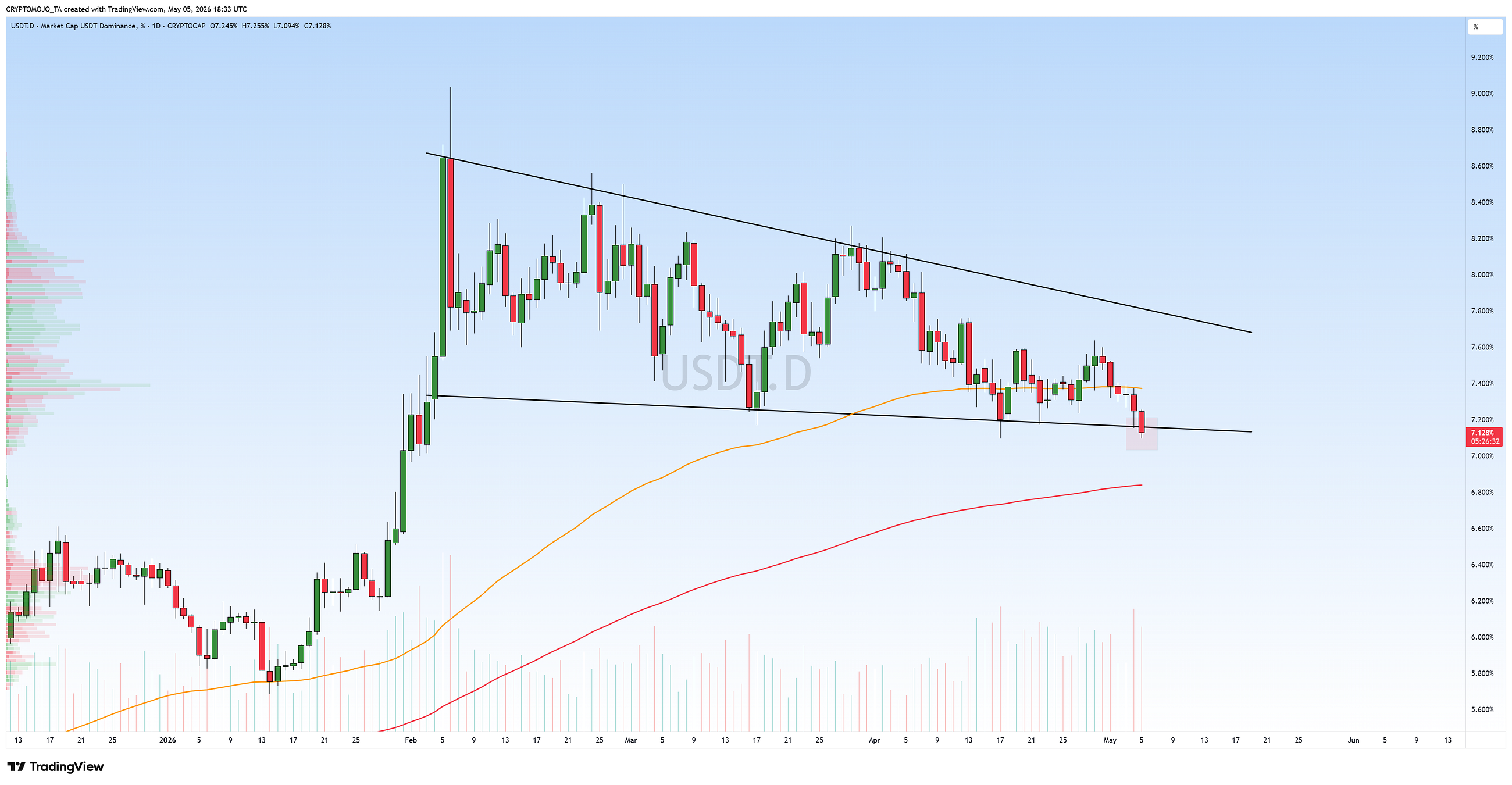 $USDT DOMINANCE UPDATE!