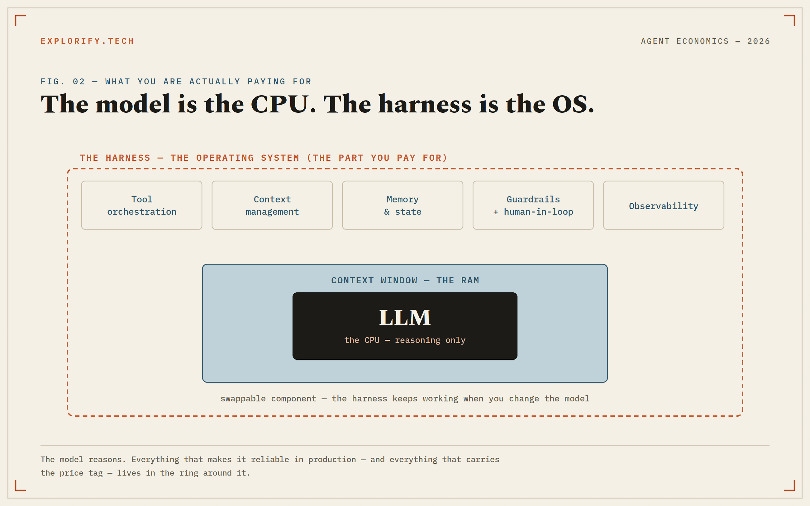 The LLM Is the Cheapest Part: Why Enterprises Now Sell You the “Agent Harness”