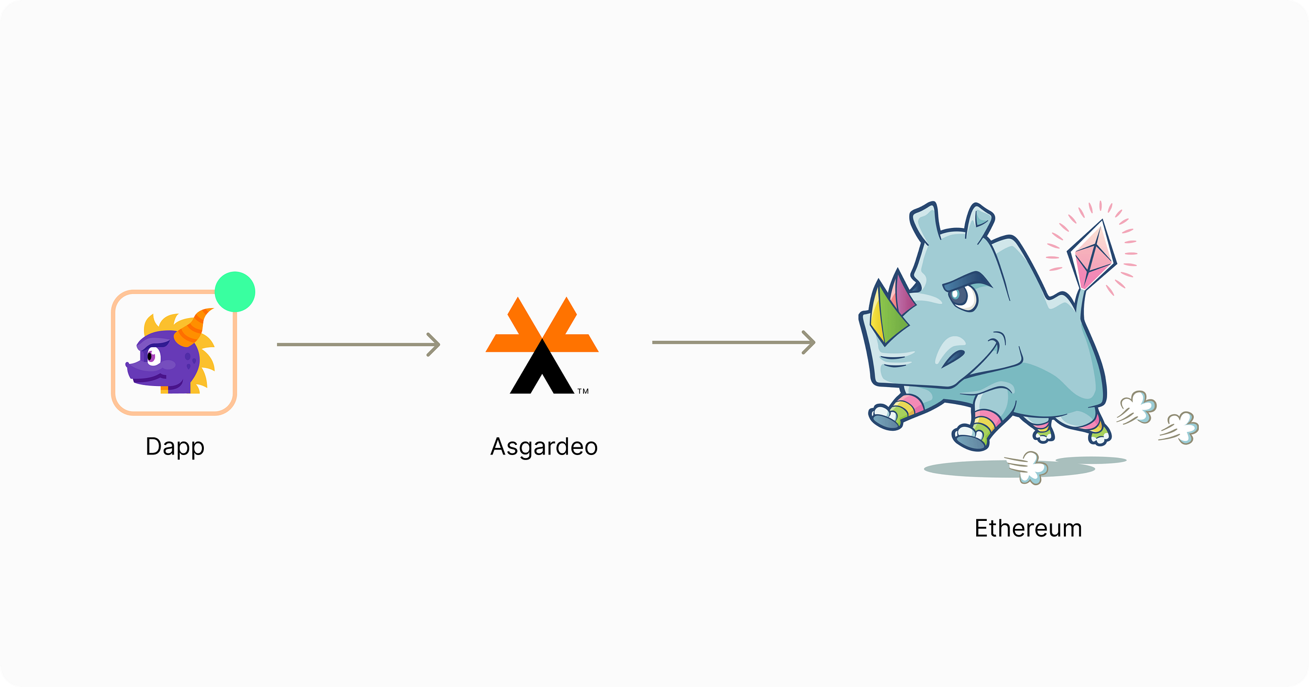 Secure your dApps with Asgardeo