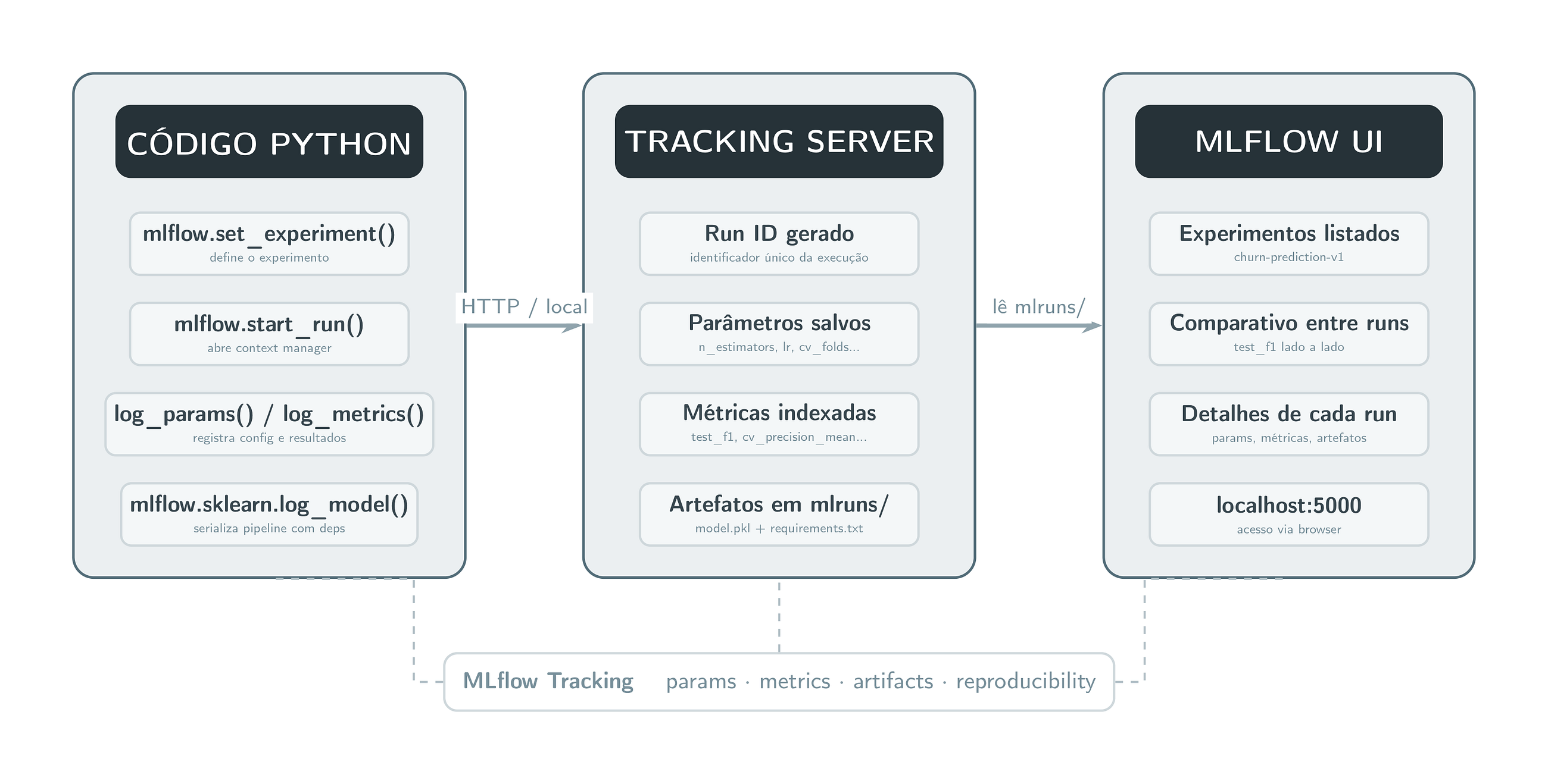 MLOps na prática: rastreando experimentos e versionando modelos com MLflow