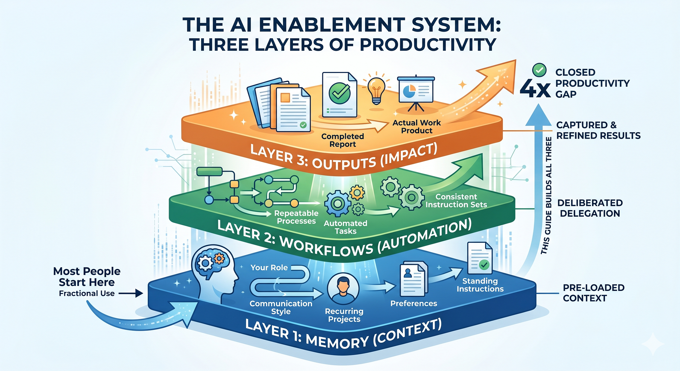 How to Build Your Personal AI Enablement System in a Weekend