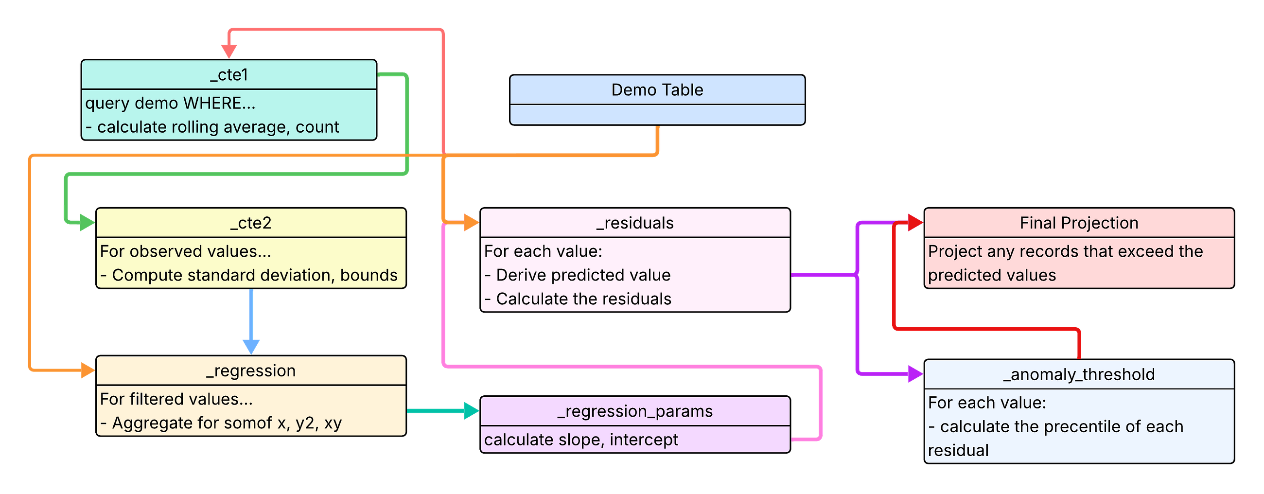 Real-Time Linear Regression — In SQL