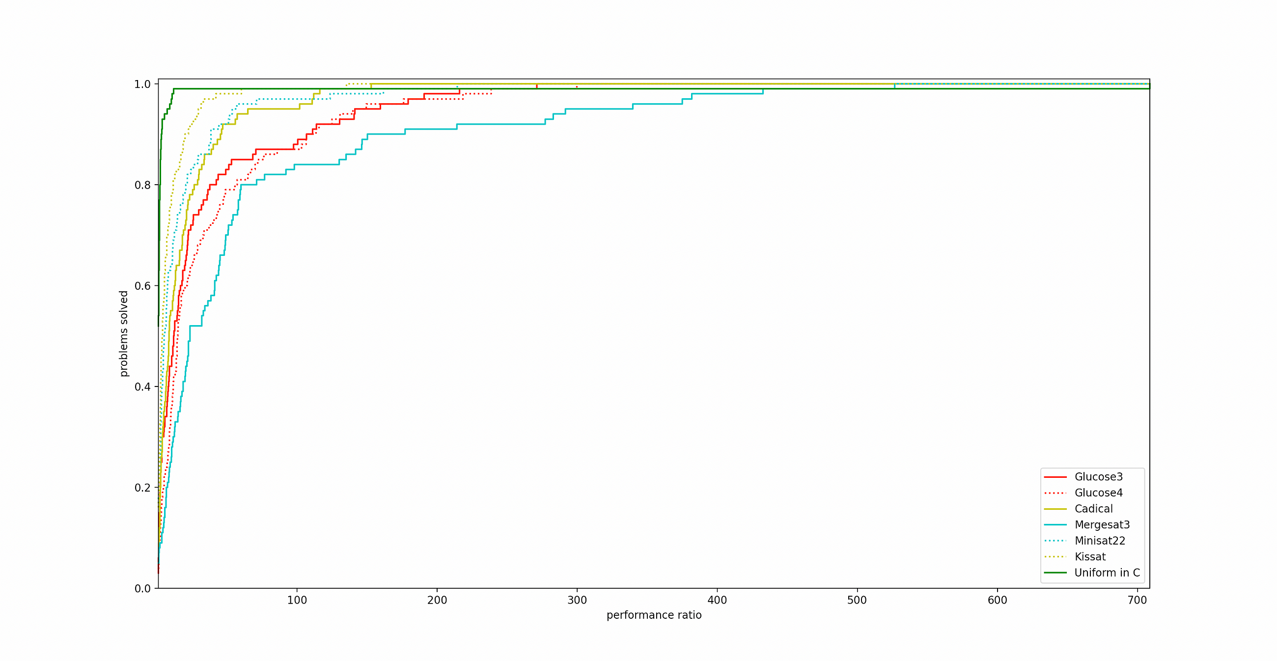 I proved that SAT, n variables, m clauses is O(sqrt(2)^m) in 2023, and did not realized until today.