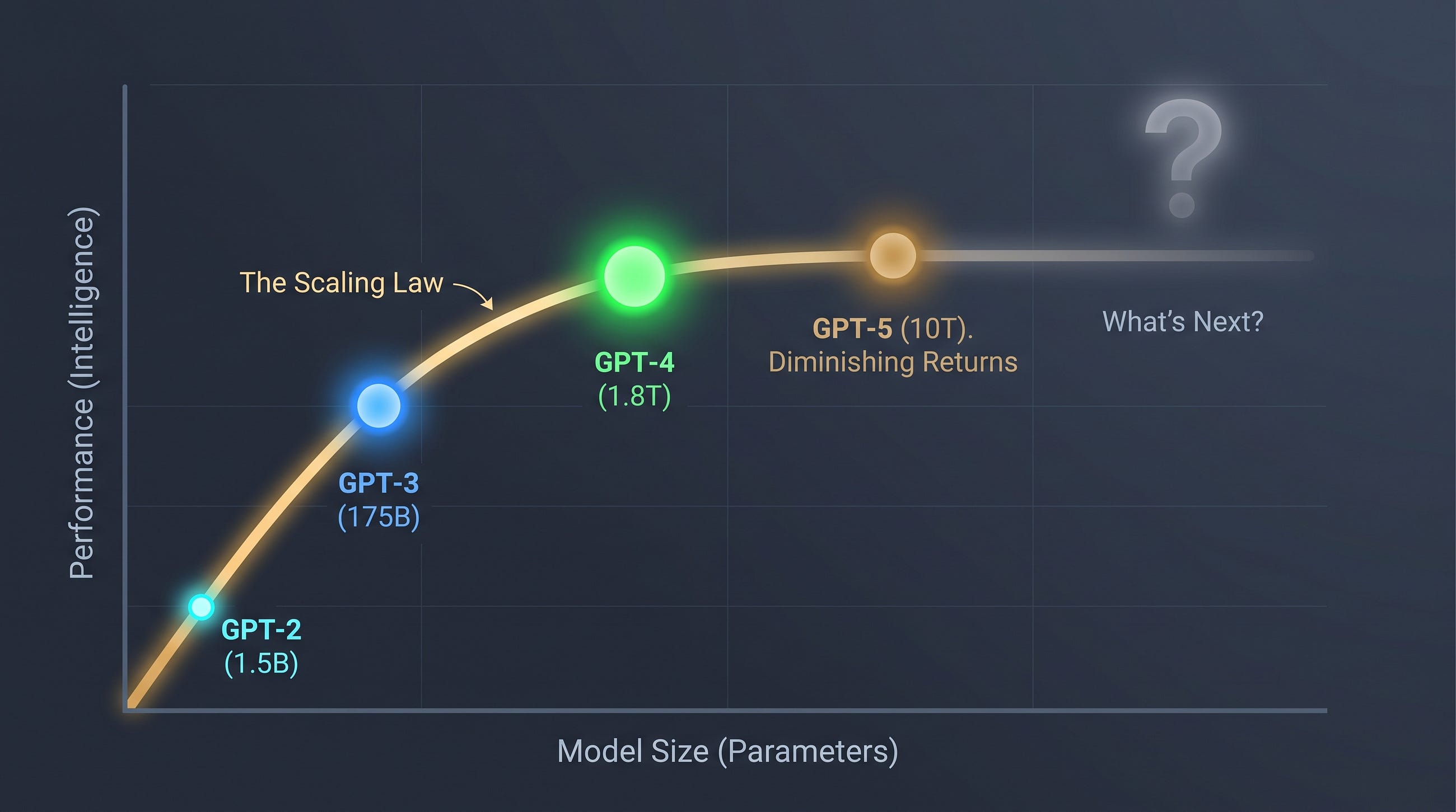 The Scaling Law That Broke: Why Bigger Models Are No Longer Better