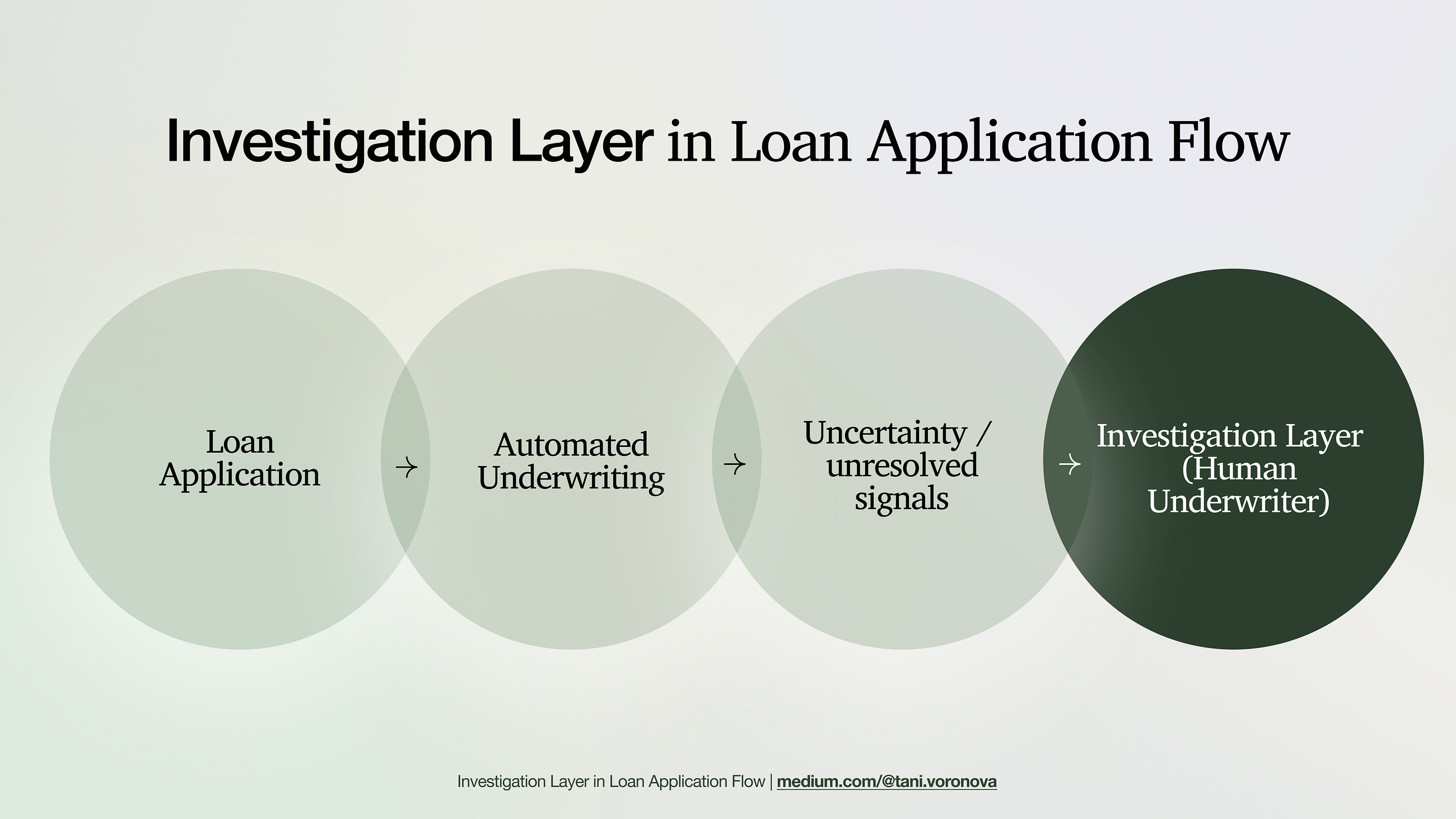 Why Loan Underwriters Still Work Like Investigators in Automated Lending Systems