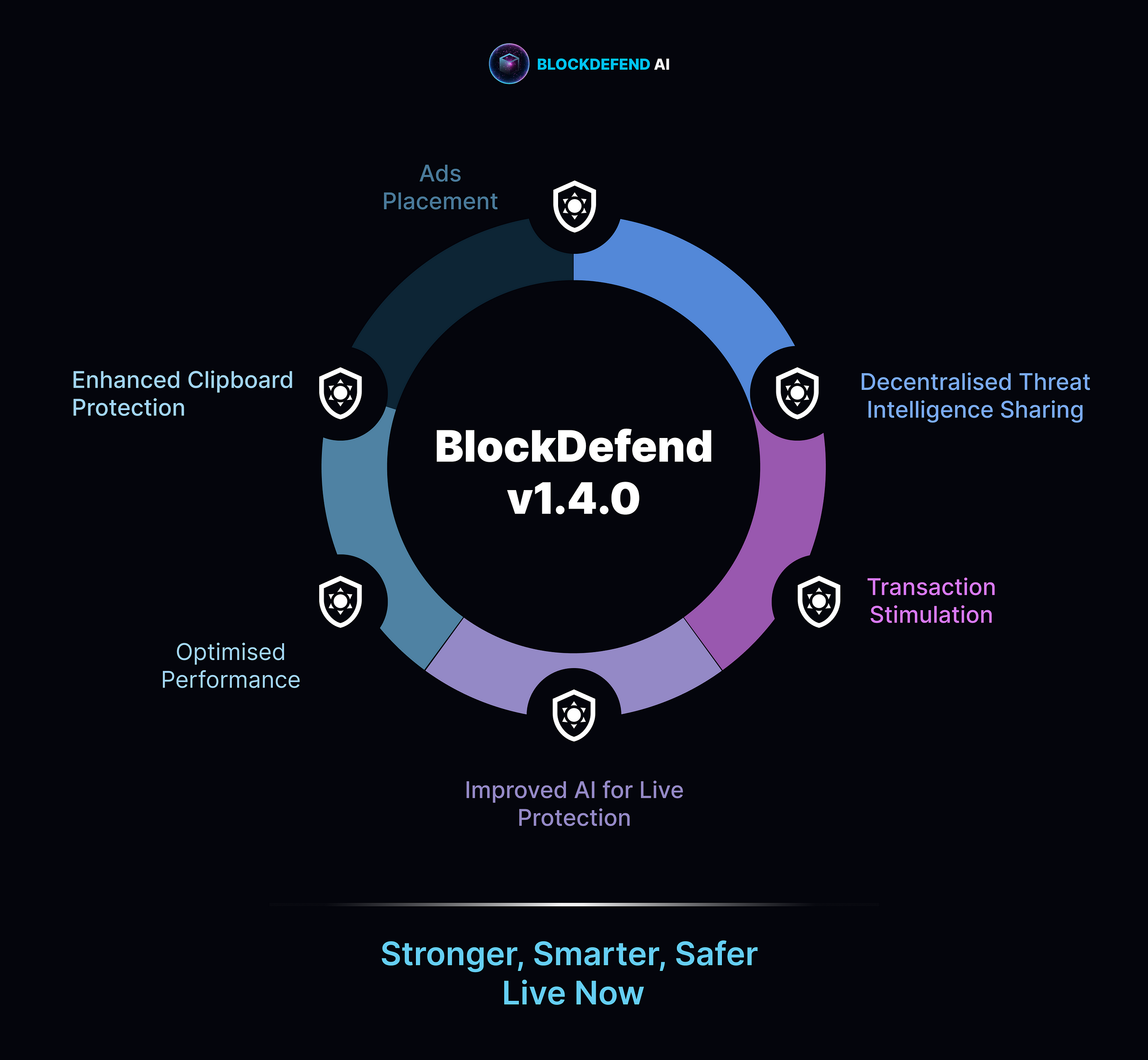 Your Security Just Got Better With BlockDefend v1.4.0!