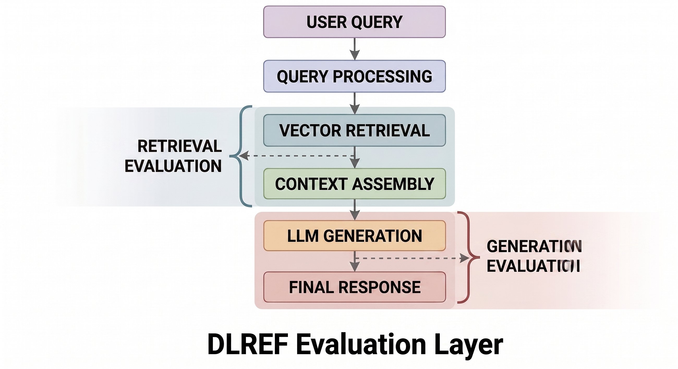 Why Most RAG Systems Fail in Production — A Dual-Layer Evaluation Framework for Reliable LLM…
