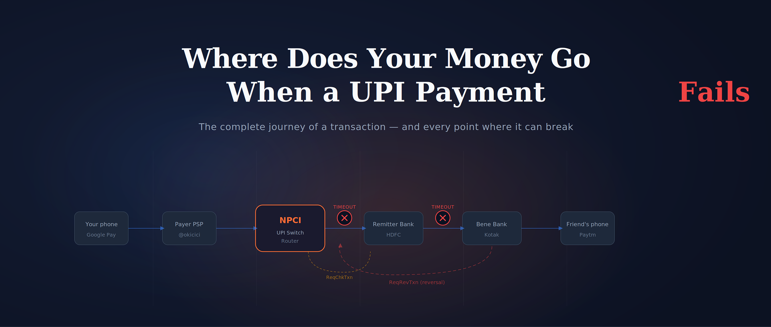 Where Does Your Money Go When a UPI Payment Fails?