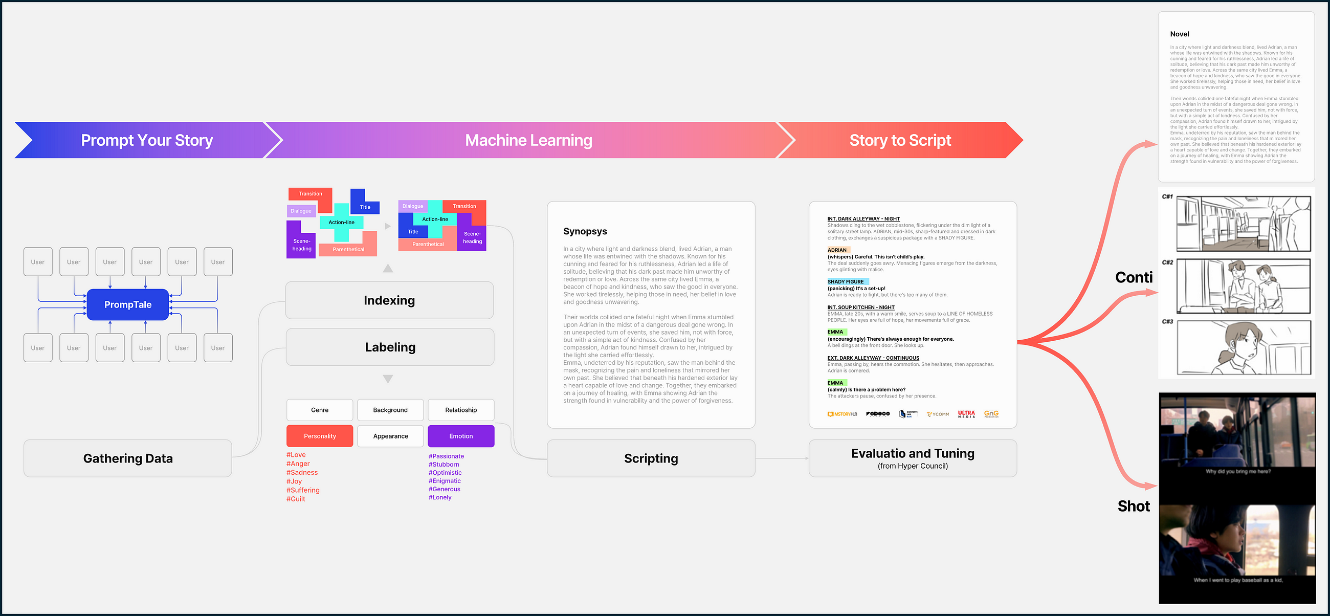 Revolutionizing Content Creation with AI and Blockchain: PrompTale Part 2