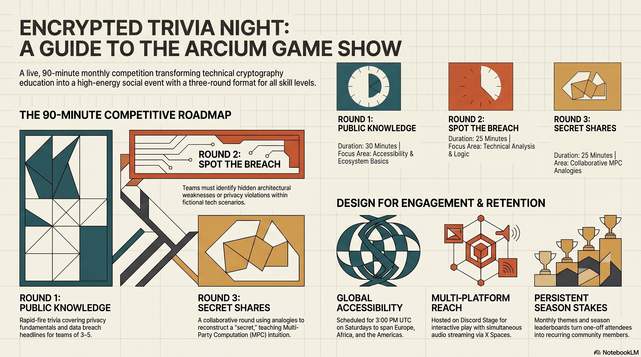 Encrypted Trivia Night: Can You Keep a Secret?