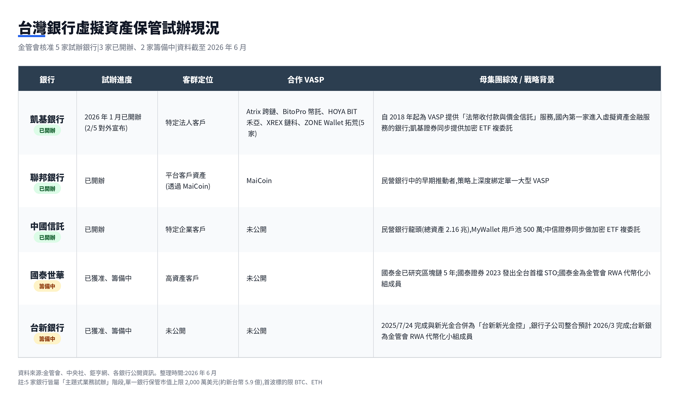 19 家想做、5 家在試、0 家正式上線 : 台灣銀行加密託管的真實進度