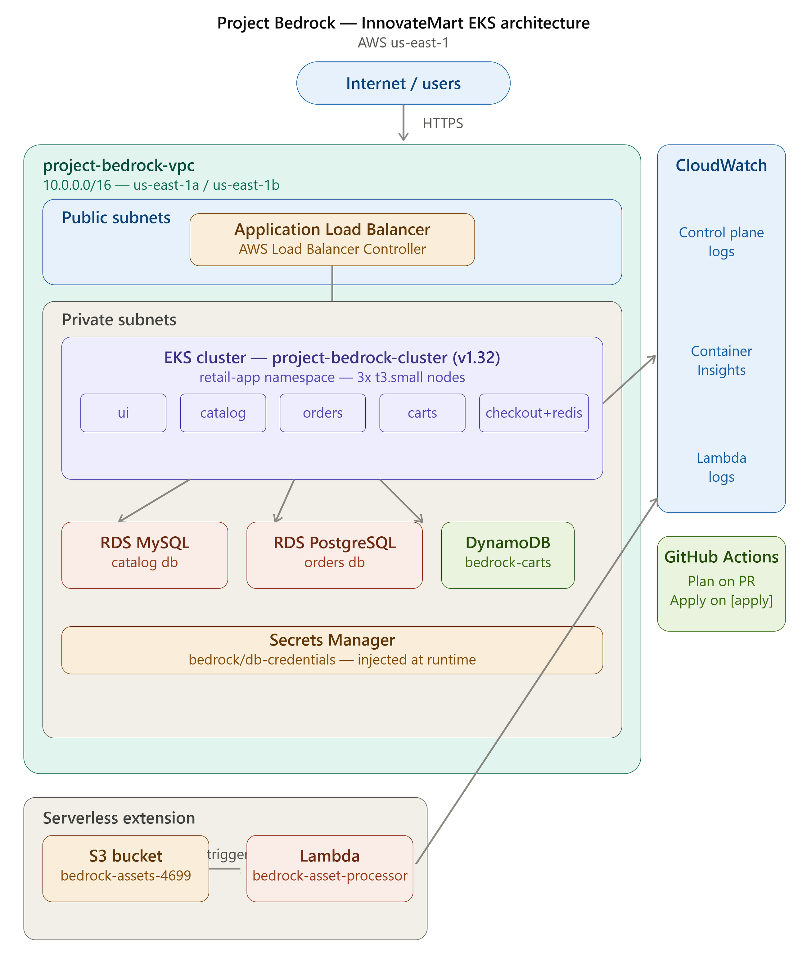 Project Bedrock: What Building a Production EKS Cluster Taught Me About Cloud Engineering (and…