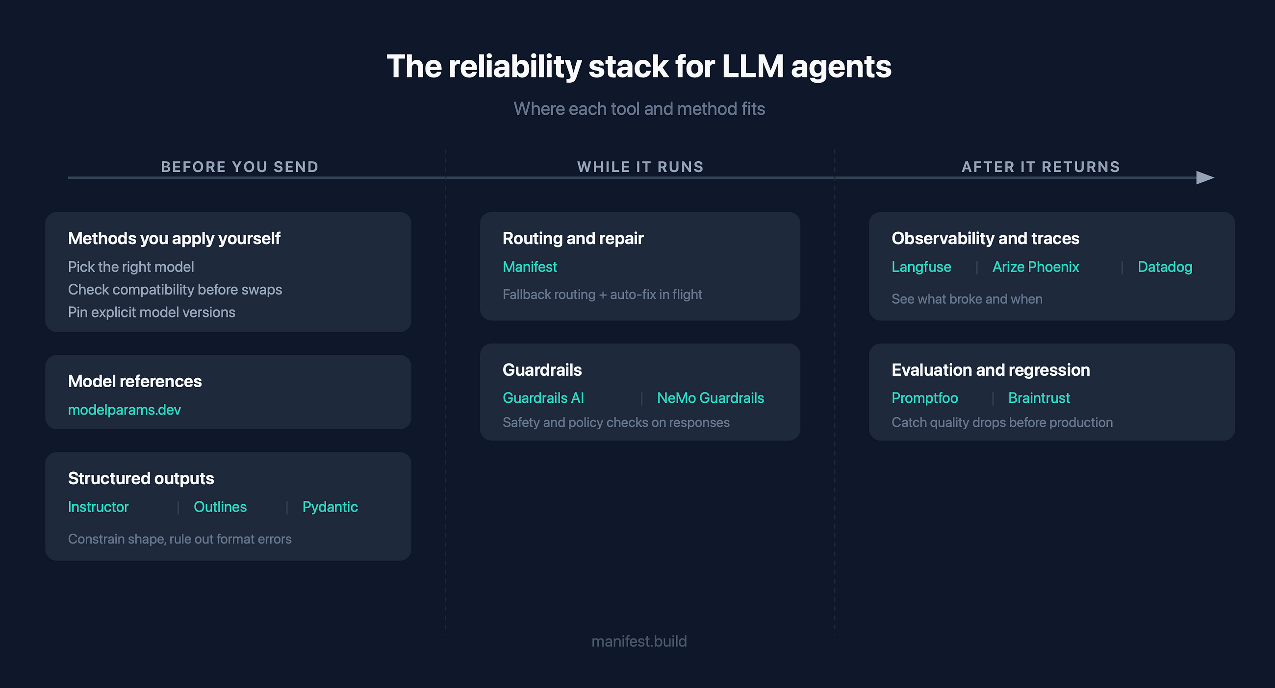 The reliability stack for LLM agents: tools and methods