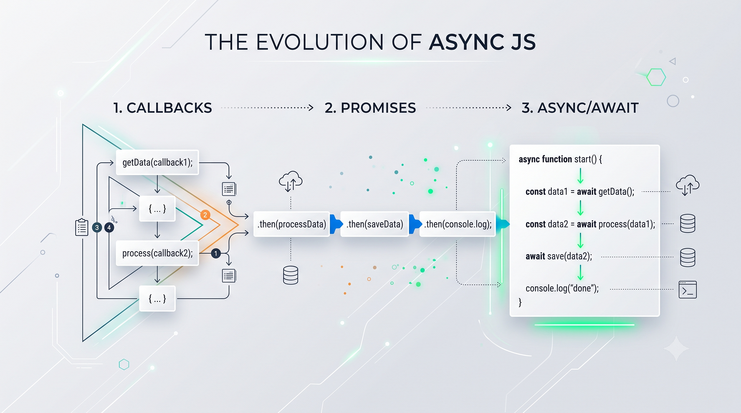 Beyond the Illusion: The Evolution of Async JavaScript