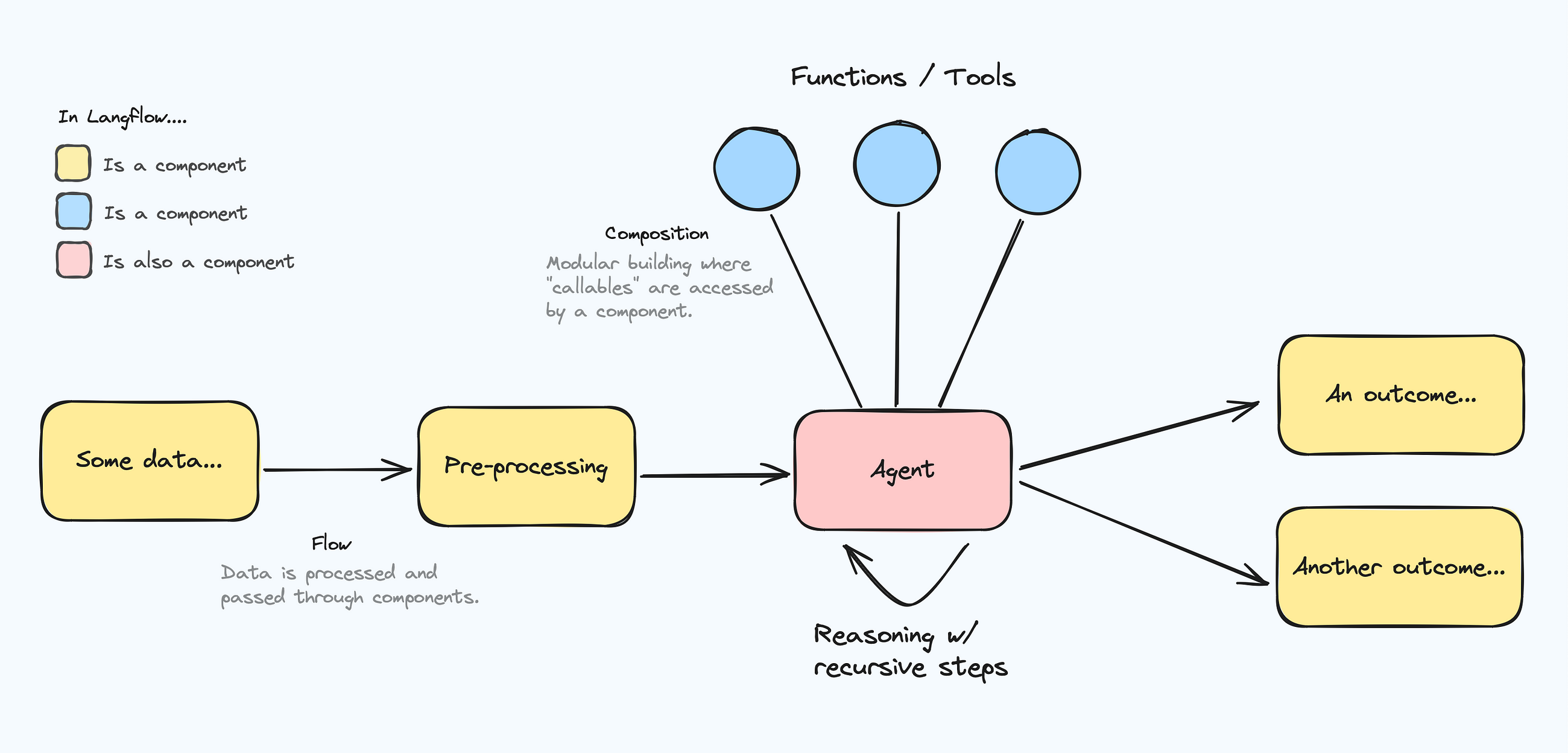 Langflow Pre-Release v1.0.0rc0