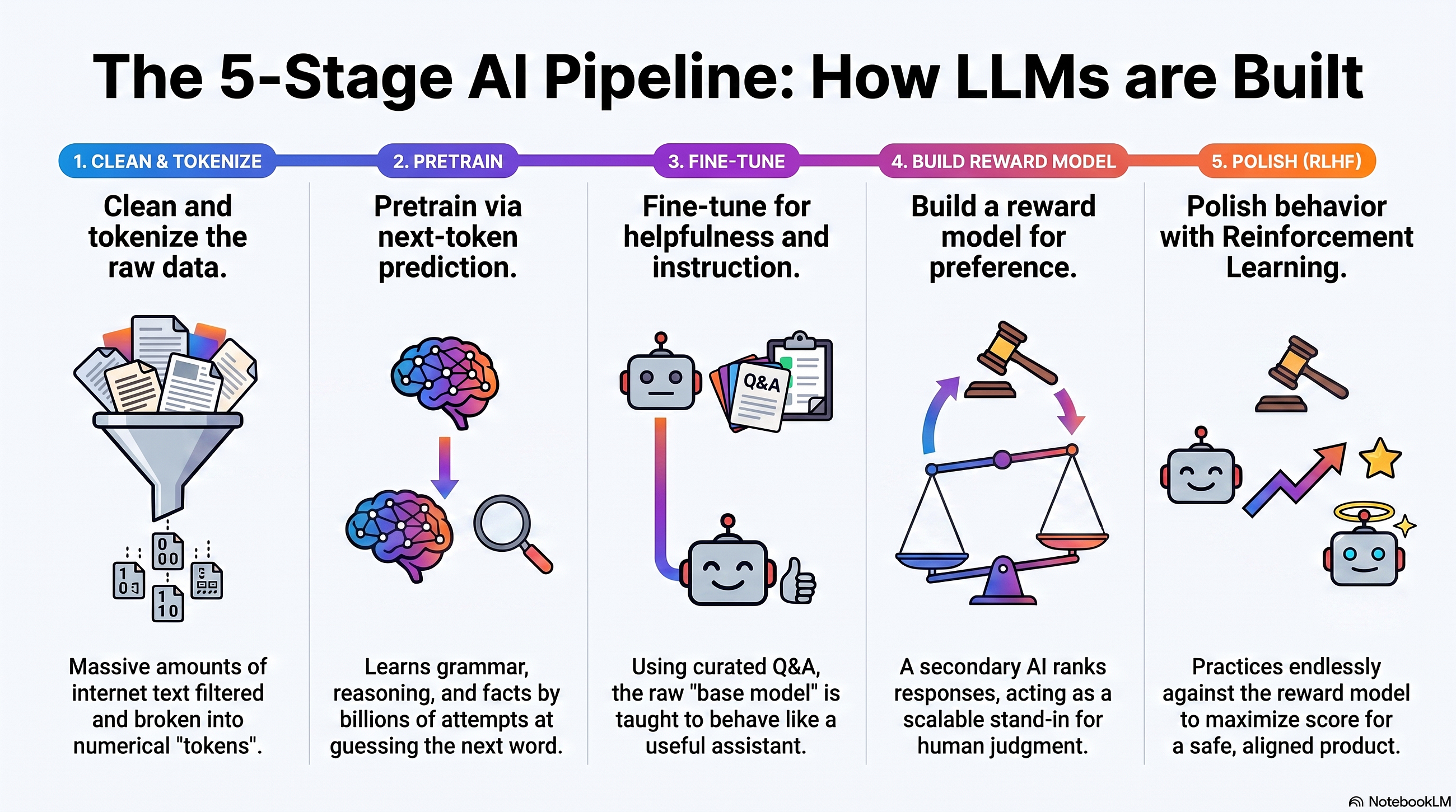 From Raw Text to Intelligent AI: The 5 Stages Behind Every Large Language Model