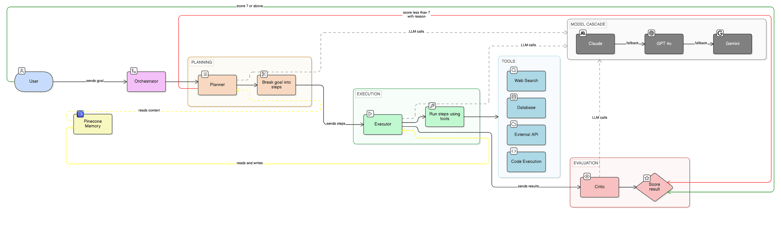 I Built a Production-Grade AI Agent That Plans, Executes, and Critiques Its Own Work