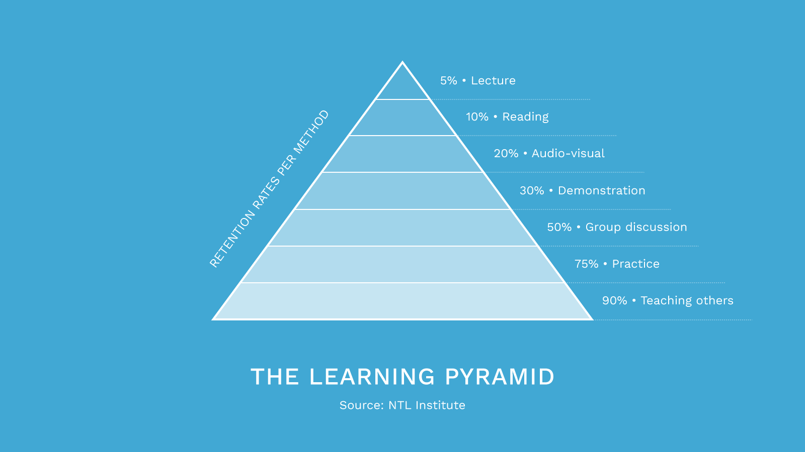 How human evolution has made us great at learning by doing