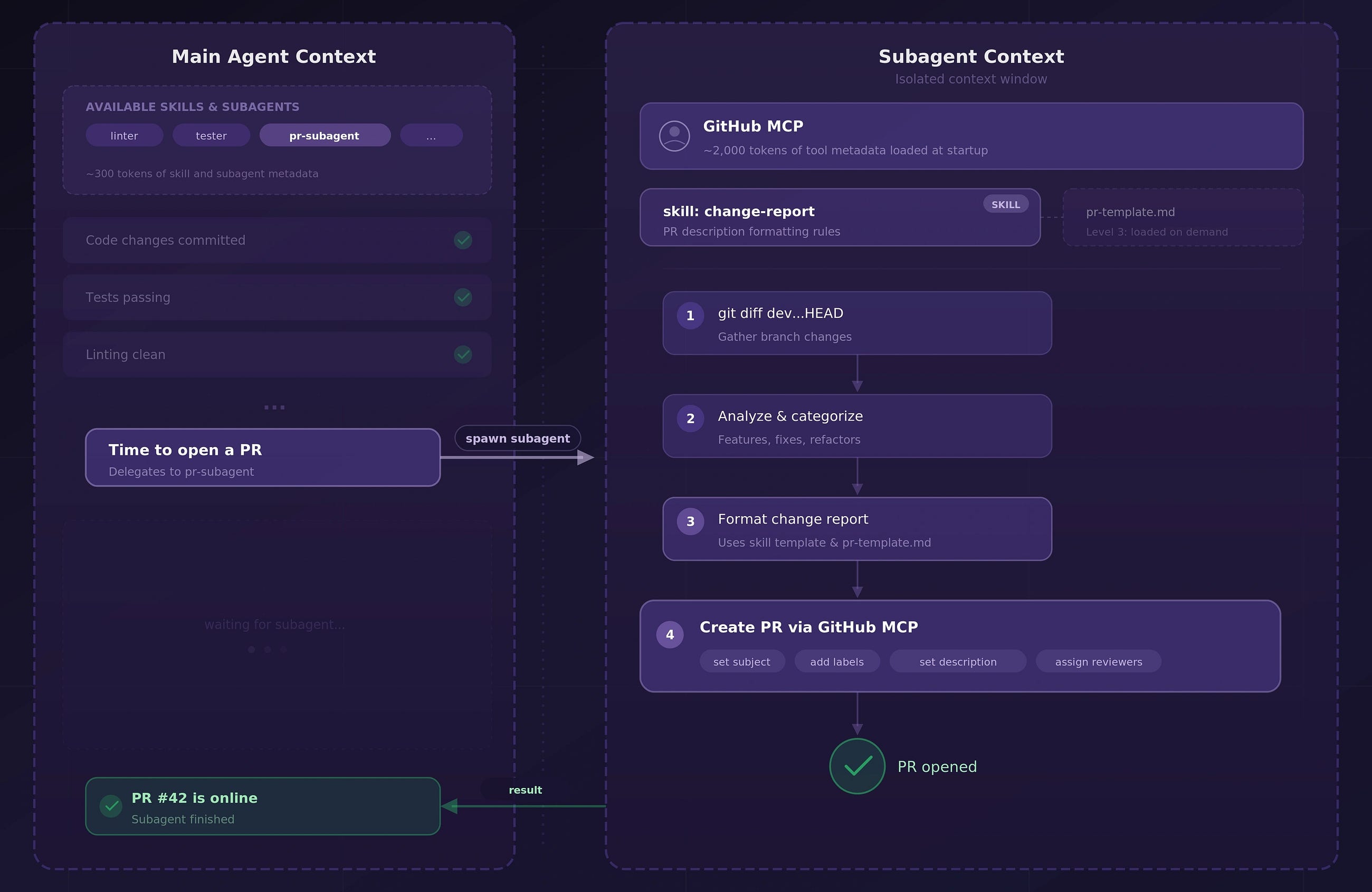 Claude Skills and Subagents: Escaping the Prompt Engineering Hamster Wheel