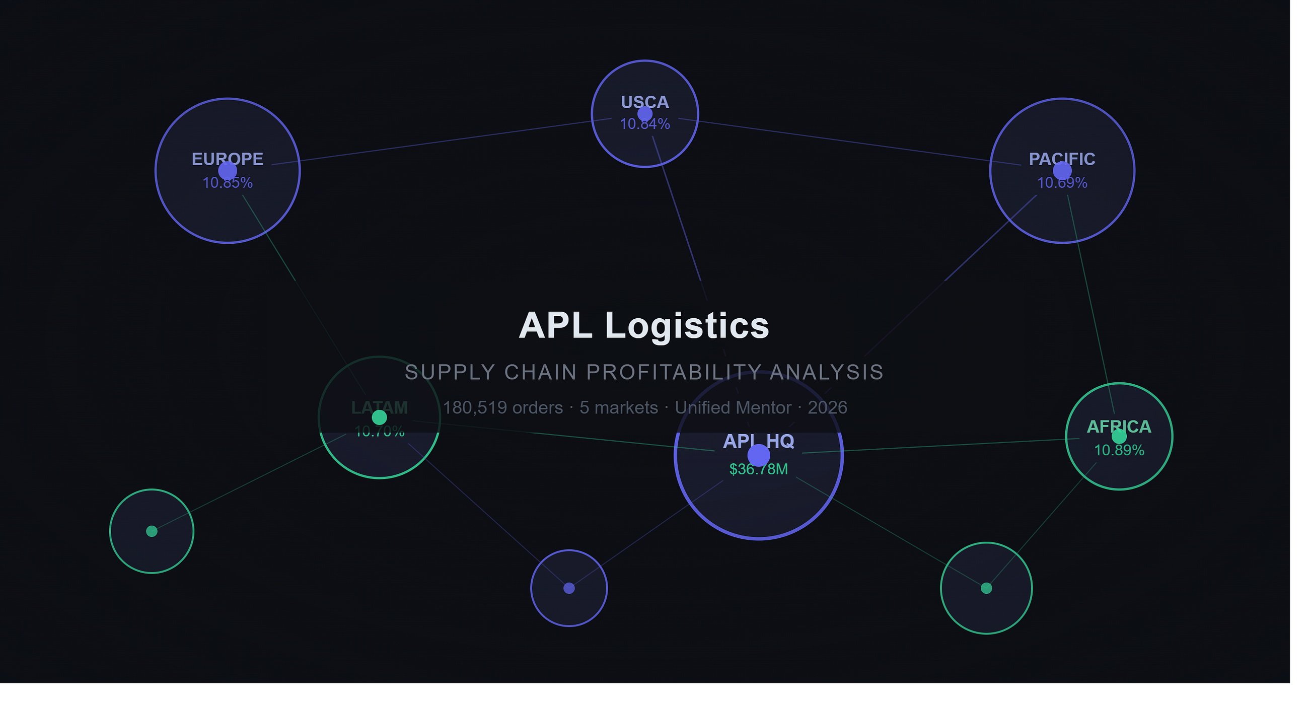 Customer, Product, and Profitability Performance Analysis in Supply Chain Operations: A Case Study…