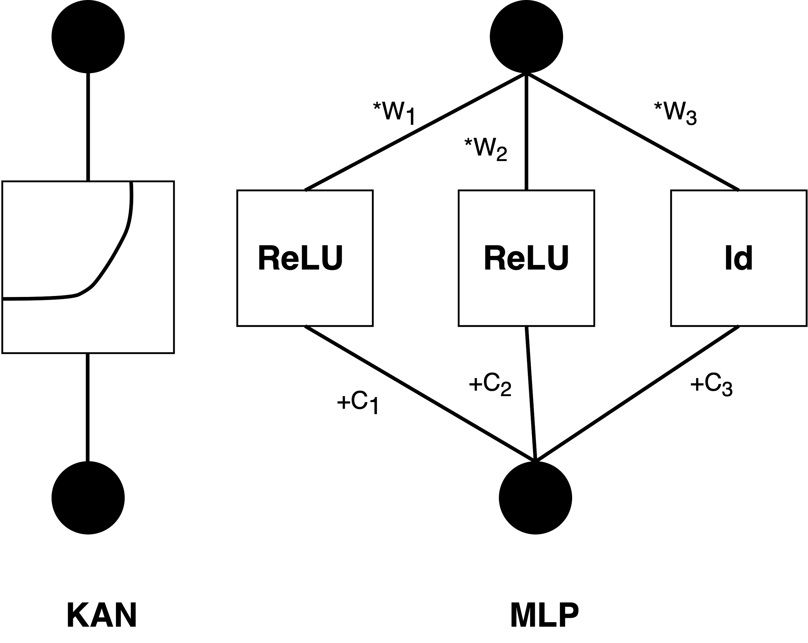 Can KAN(Kolmogorov-Arnold Networks) replace MLPs?