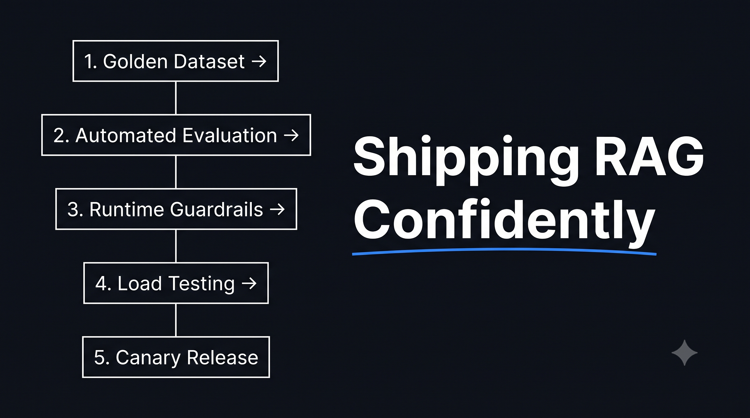 How to Release a RAG Chatbot to Production with Confidence: A 5-Stage Testing Strategy