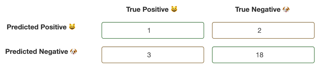 Inverted confusion matrix of Cat vs Dog