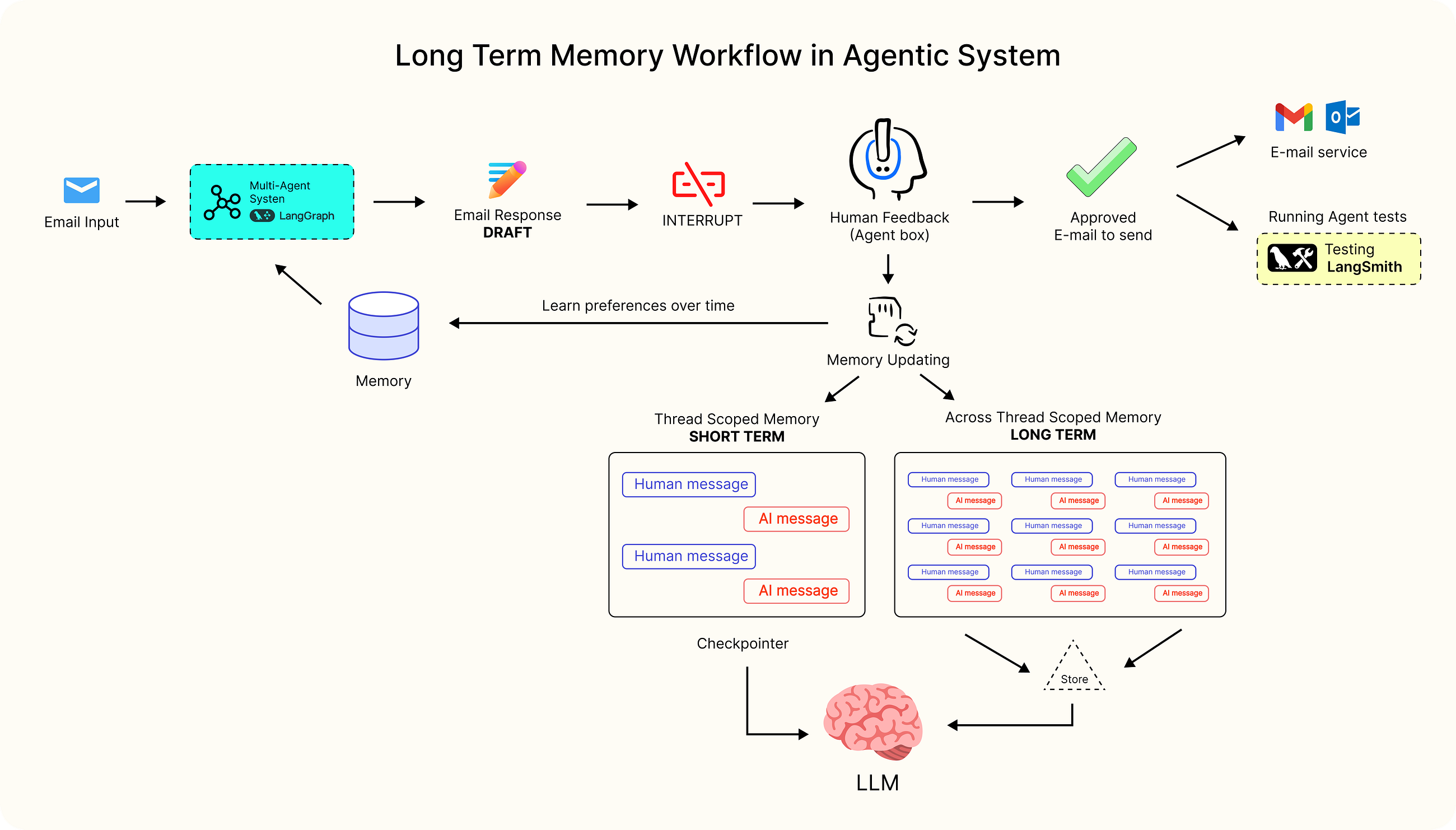 Memory System in Agentic Architecture