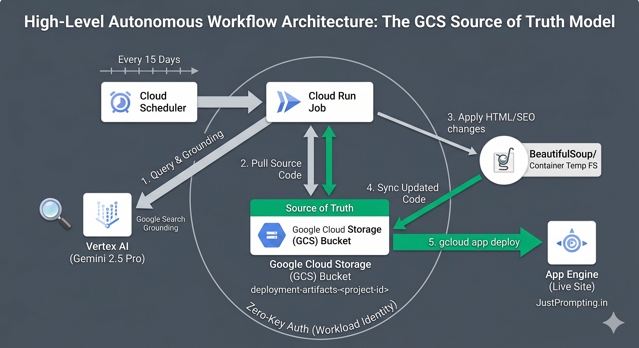 Building an Autonomous Serverless AI Agent on GCP.
