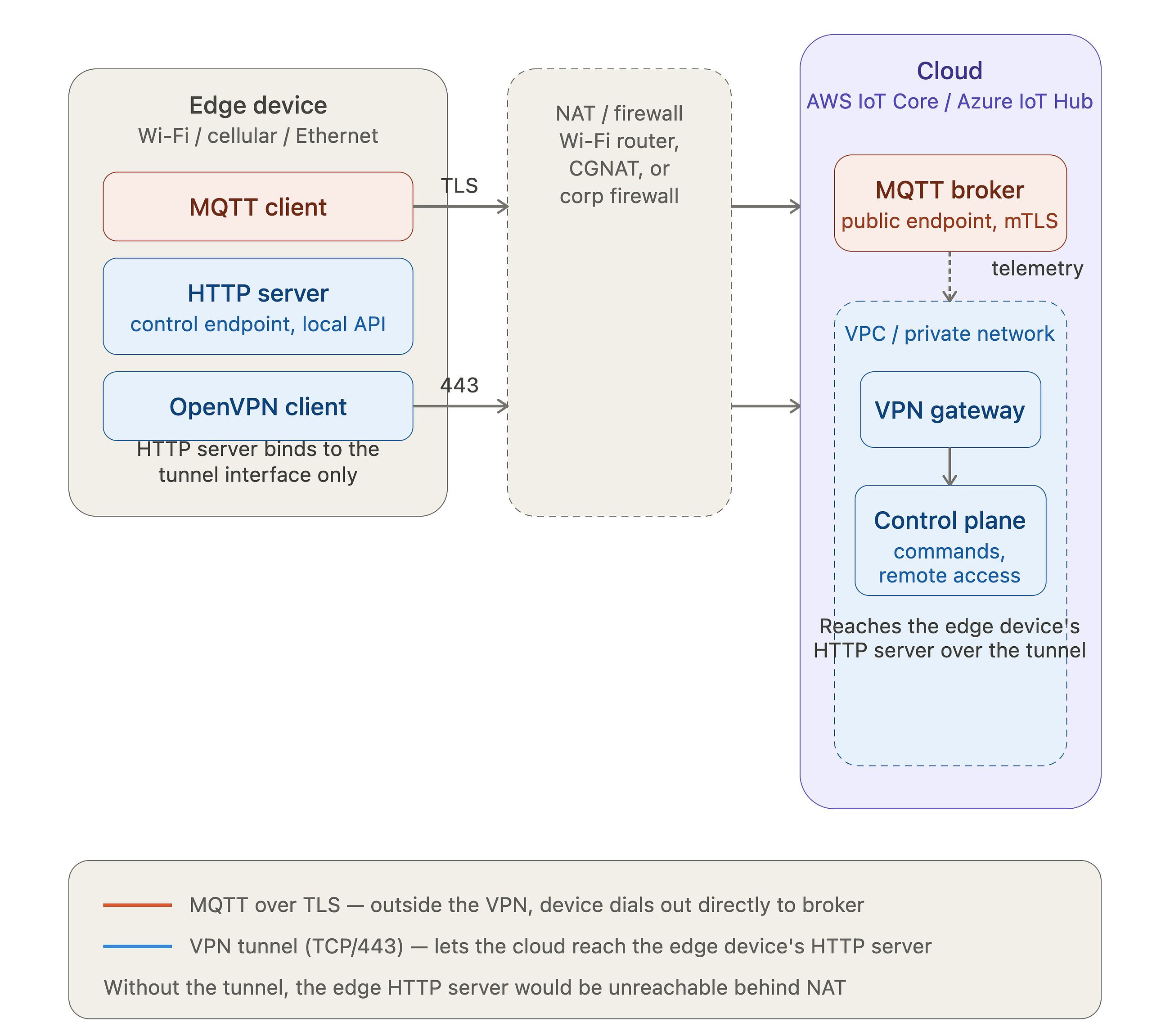 Why your IoT edge device needs a VPN (and why TLS isn’t enough)