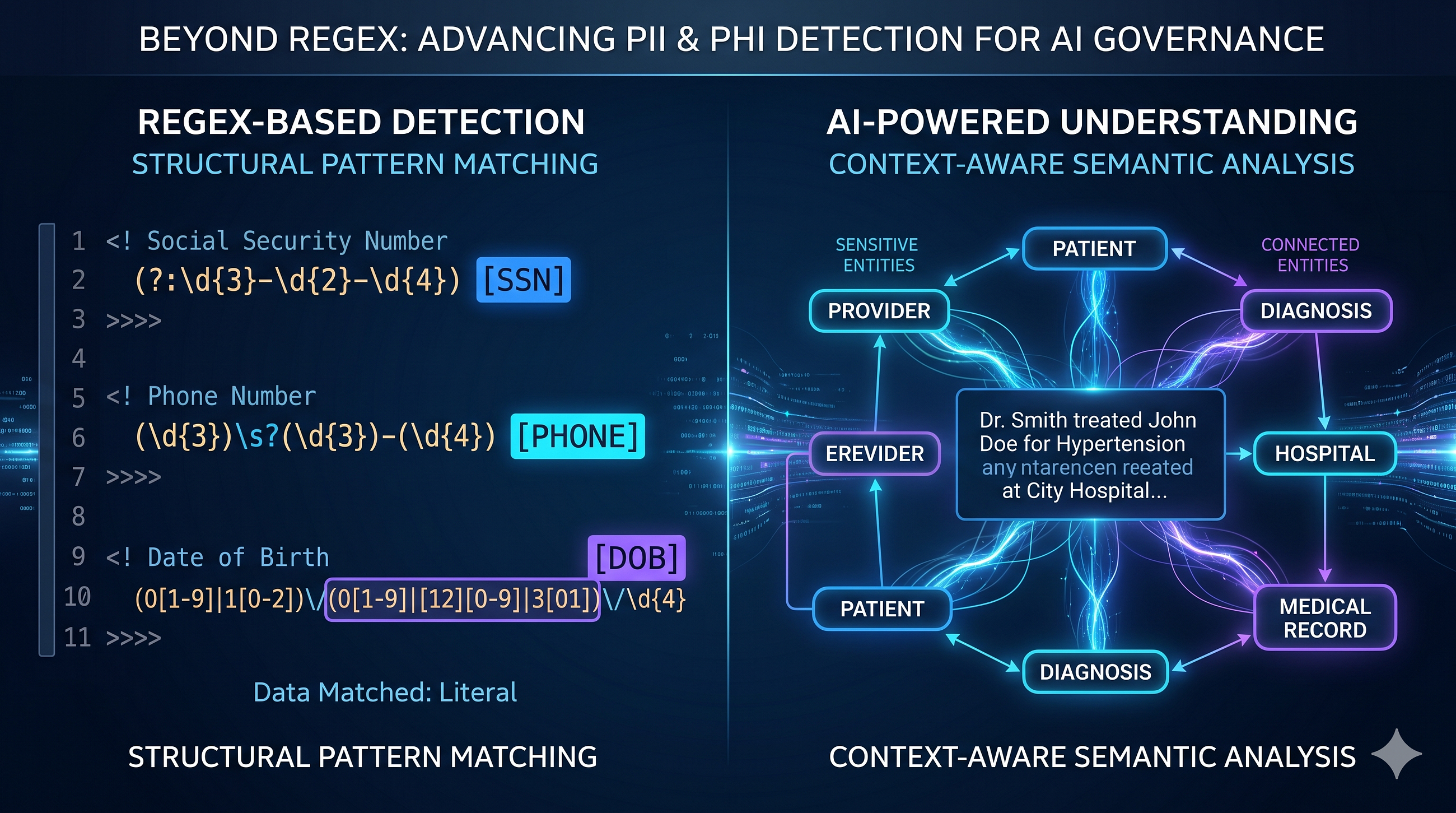 Regex Is Not Enough: Why AI Systems Need Context-Aware PII and PHI Detection