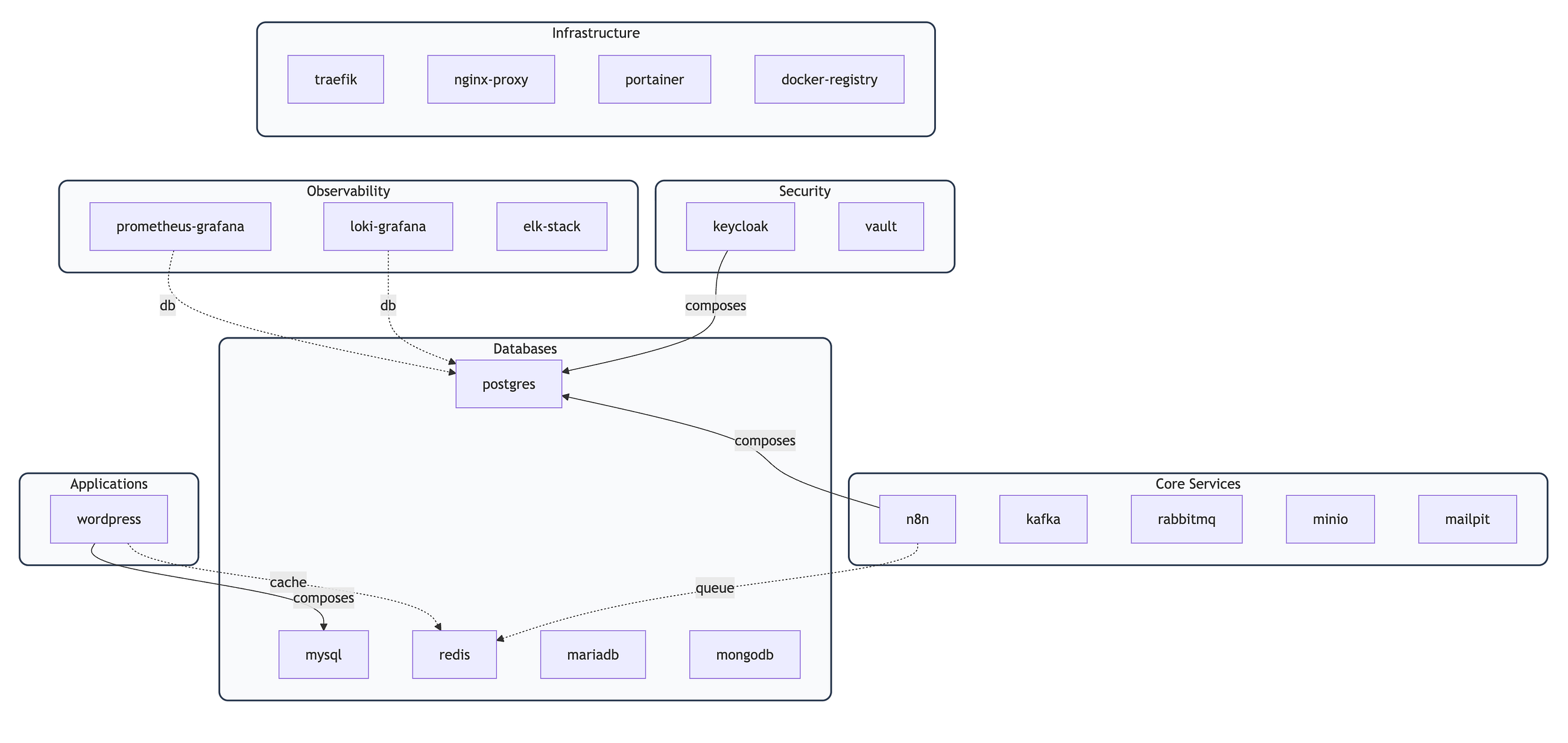 Production-Ready Docker Compose Collection with kikplate