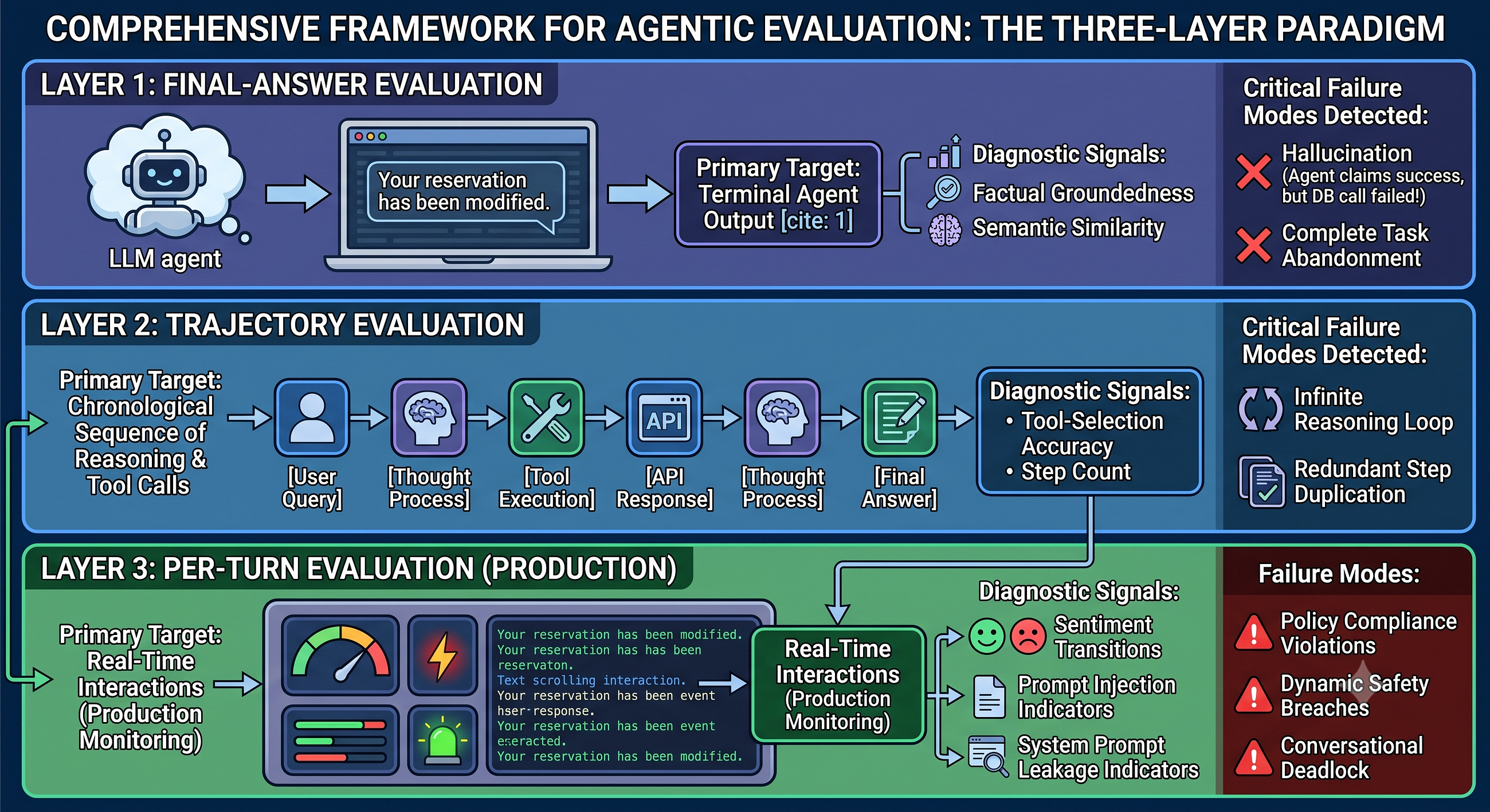 Beyond the Chatbot: How to Evaluate and Optimize Autonomous AI Agents at Scale