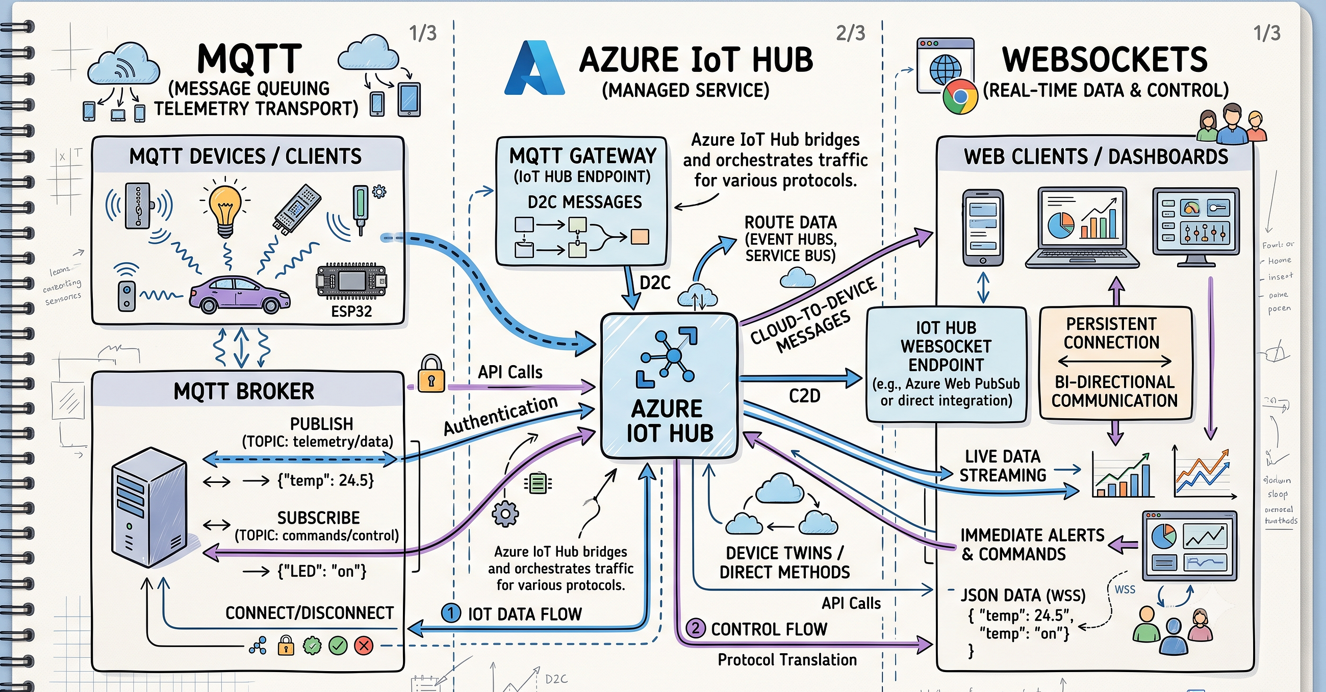 Sending Sensor Data to Azure IoT Hub with MQTT over WebSockets (Port 443) and Python