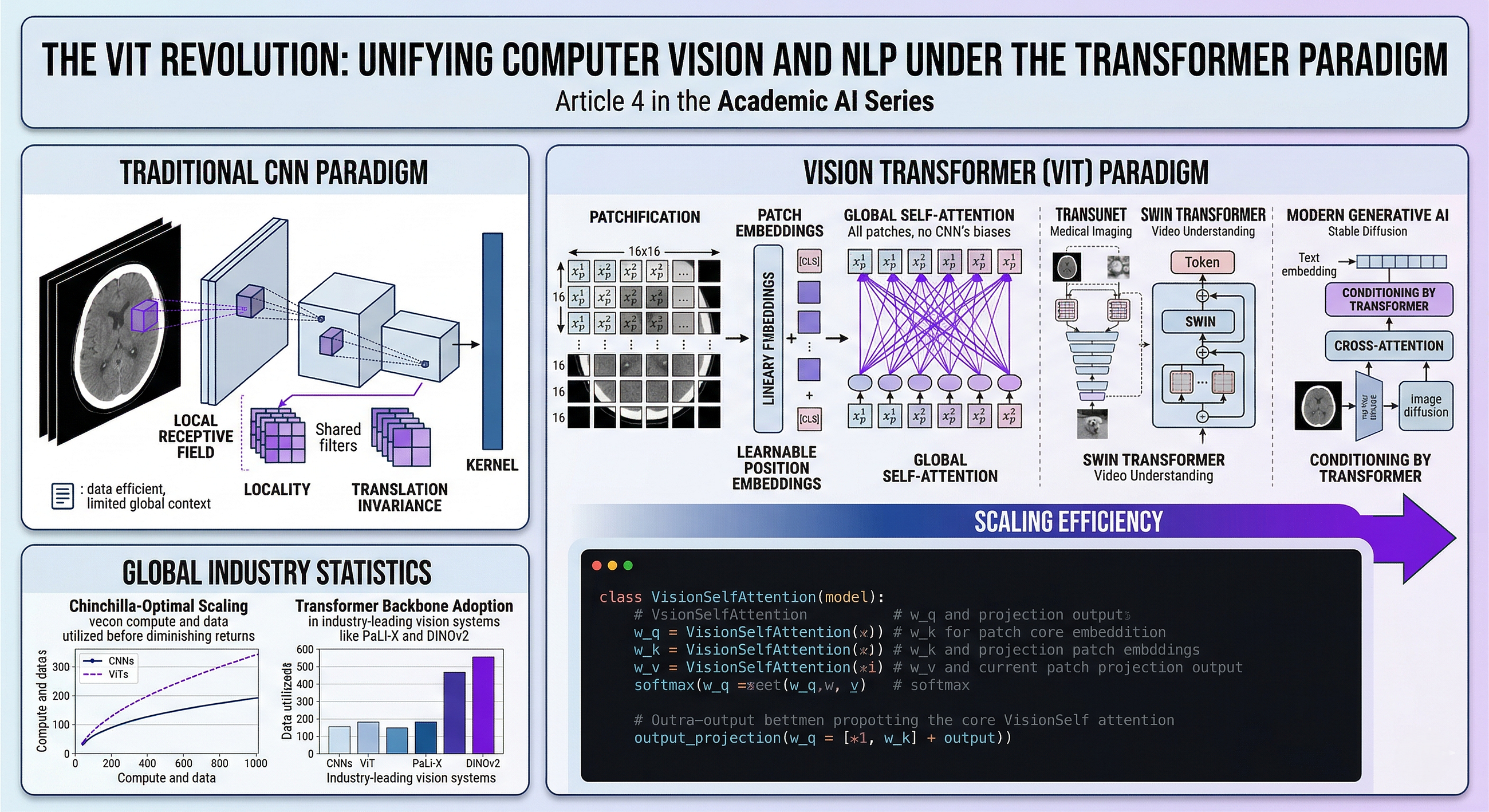 The ViT Revolution: Unifying Computer Vision and NLP under the Transformer Paradigm