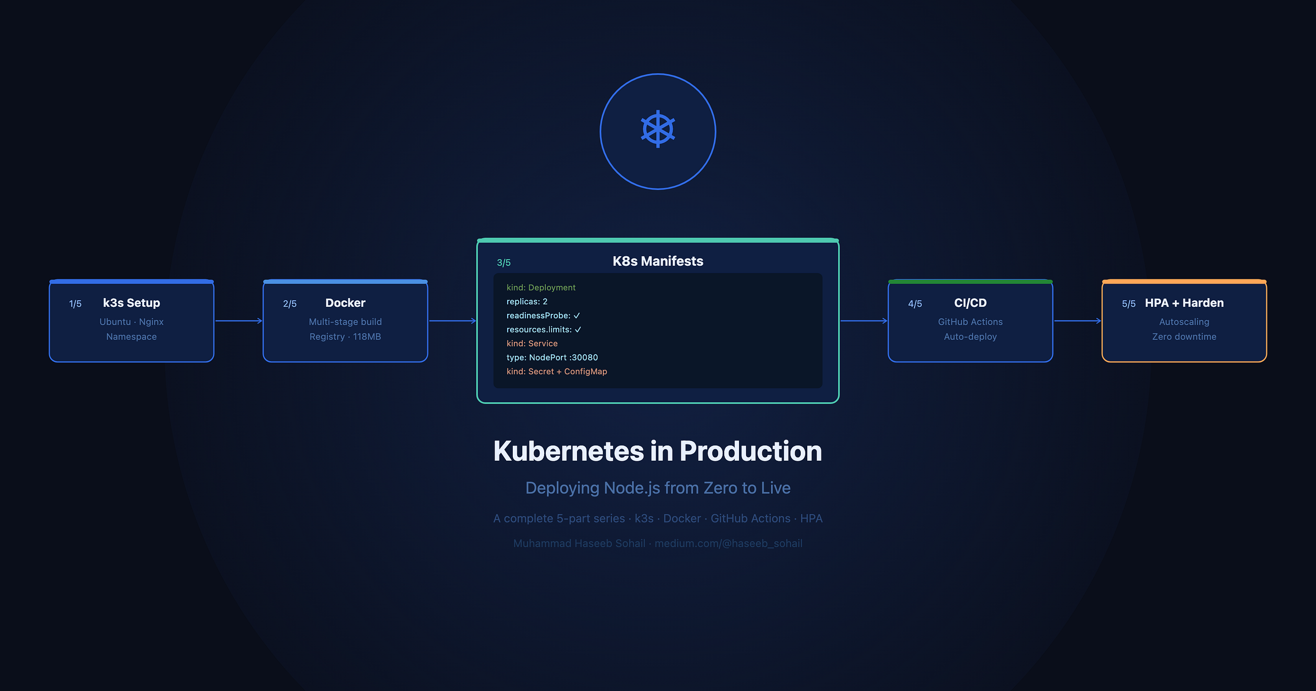 Series: Kubernetes in Production: Deploying Node.js from Zero to Live Part: 3 of 5