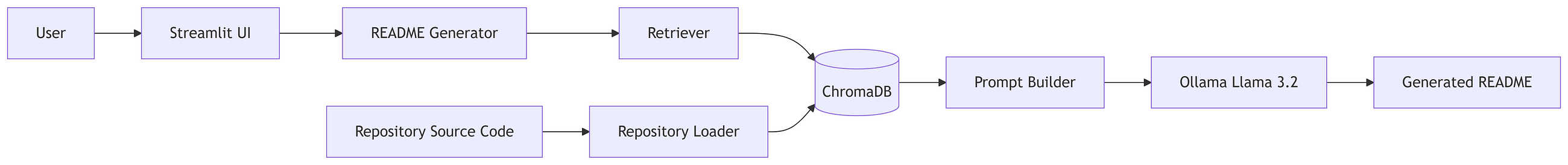 Building an Local AI README Generator using Ollama, LangChain, ChromaDB, RAG and MCP