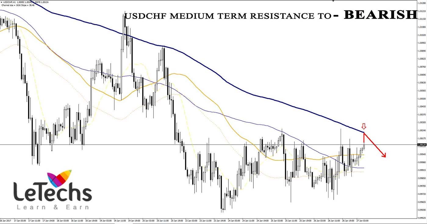 Weekend Forex Gold Daily Technical On 27 January 2017 - 