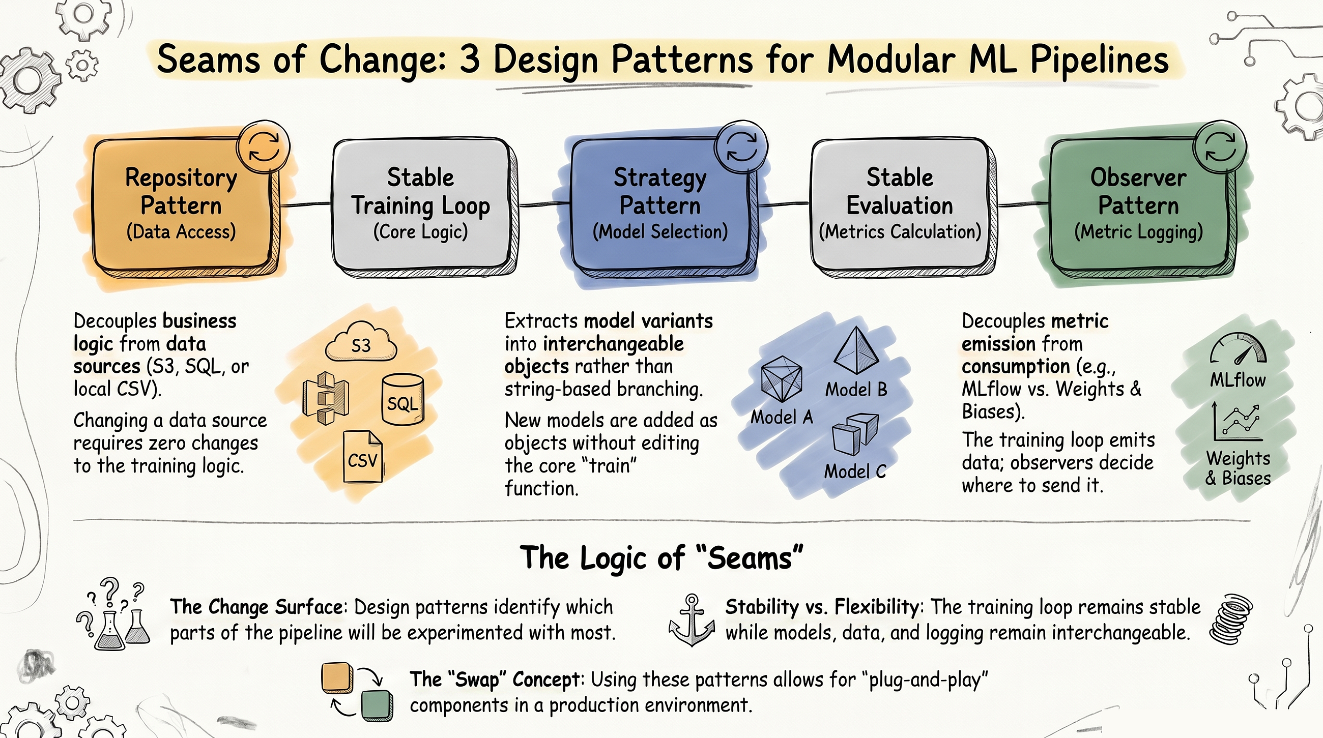 Three Design Patterns That Made Me a Better Data Scientist