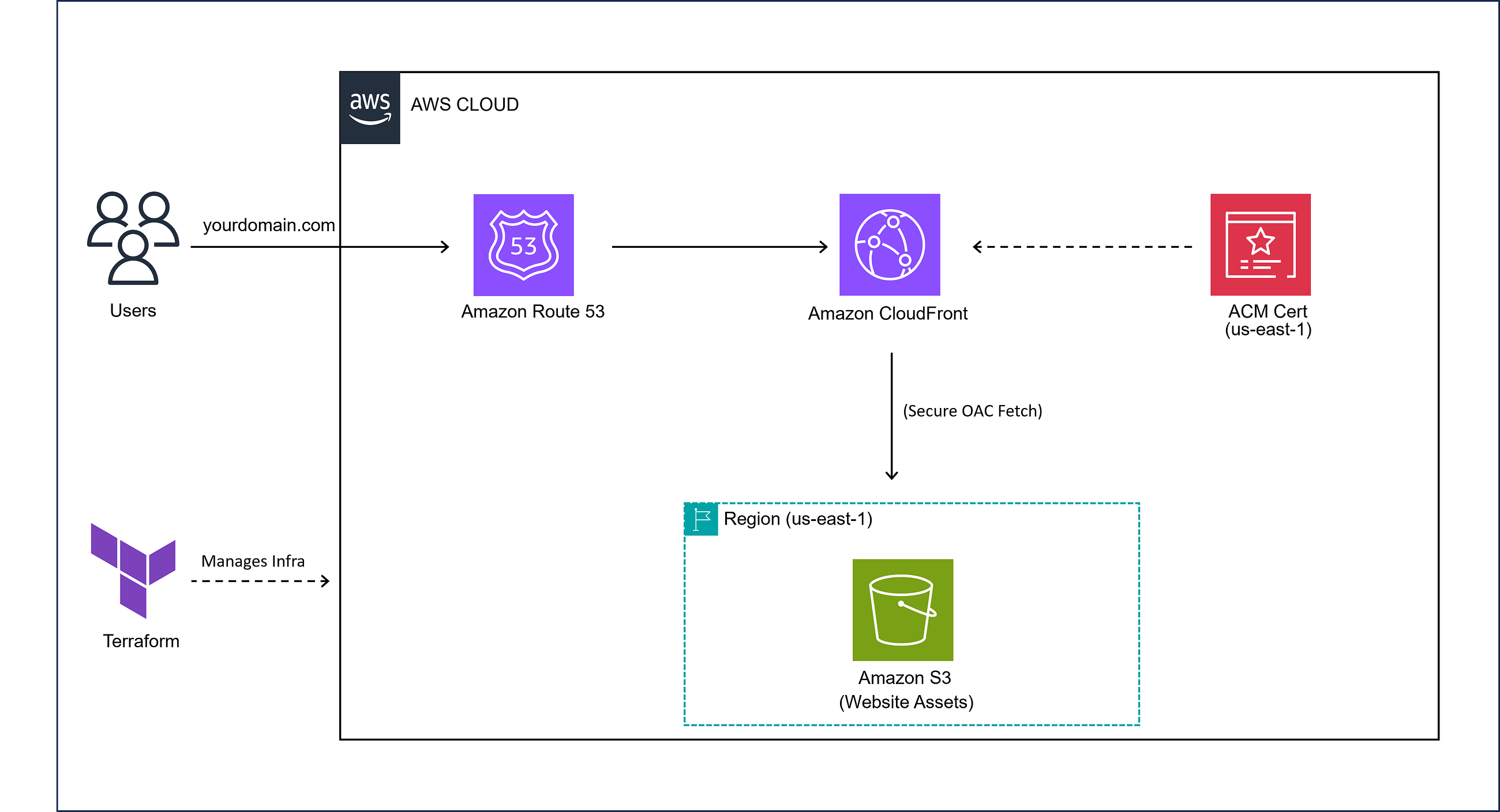 Reproducible AWS Static Website with Terraform (S3 + CloudFront + Custom Domain + HTTPS)