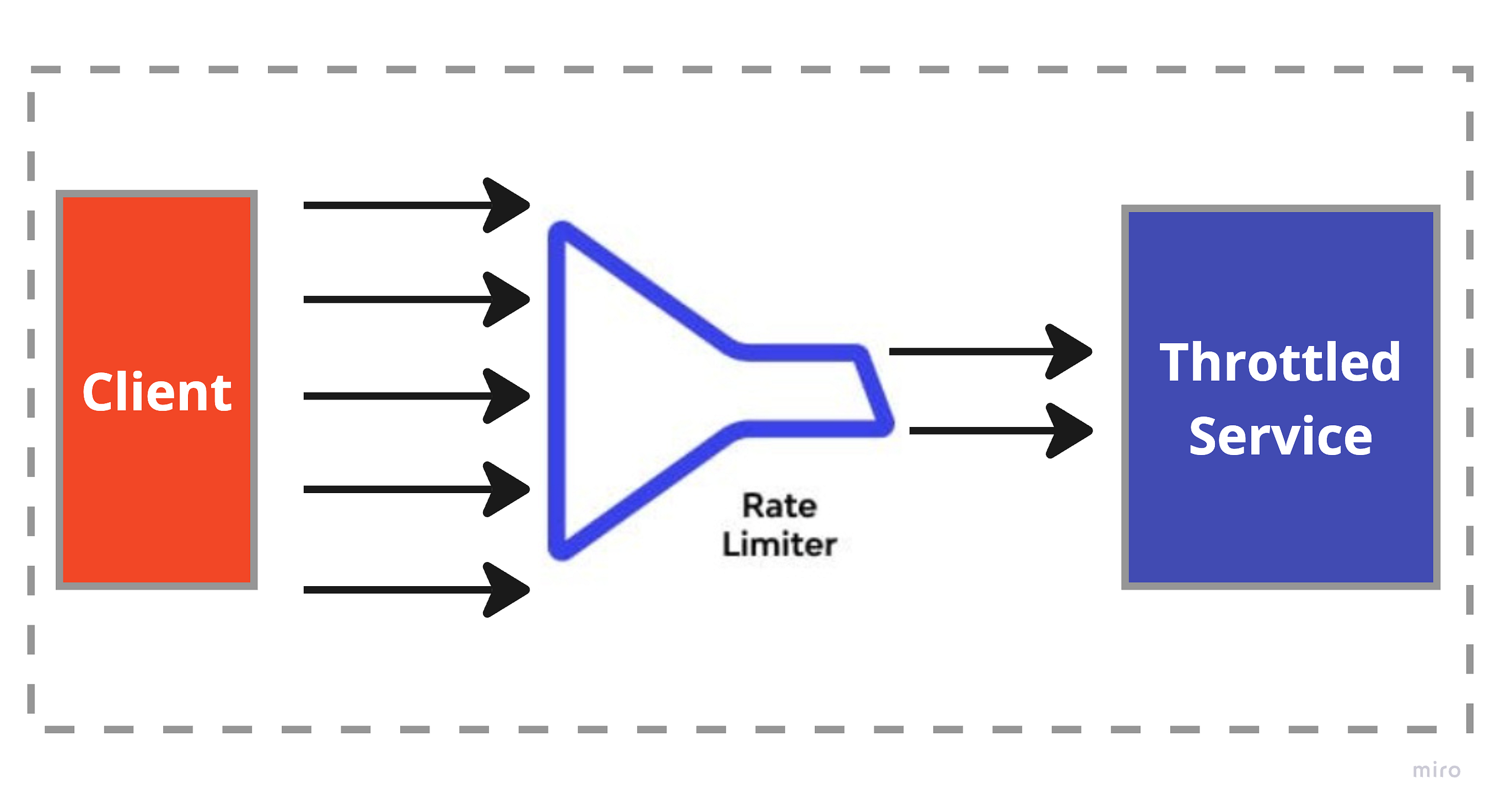 สรุป Rate Limit — Part 1