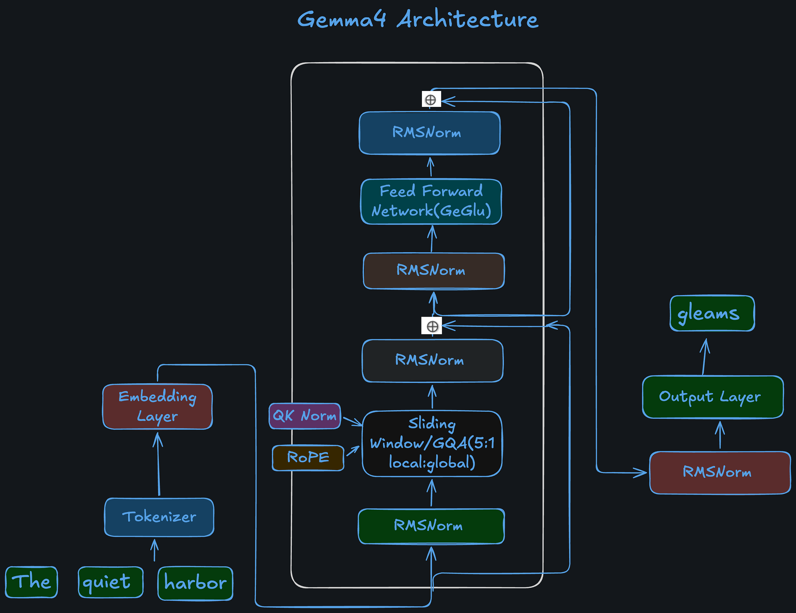 Last Call: Build your own Language Model from scratch