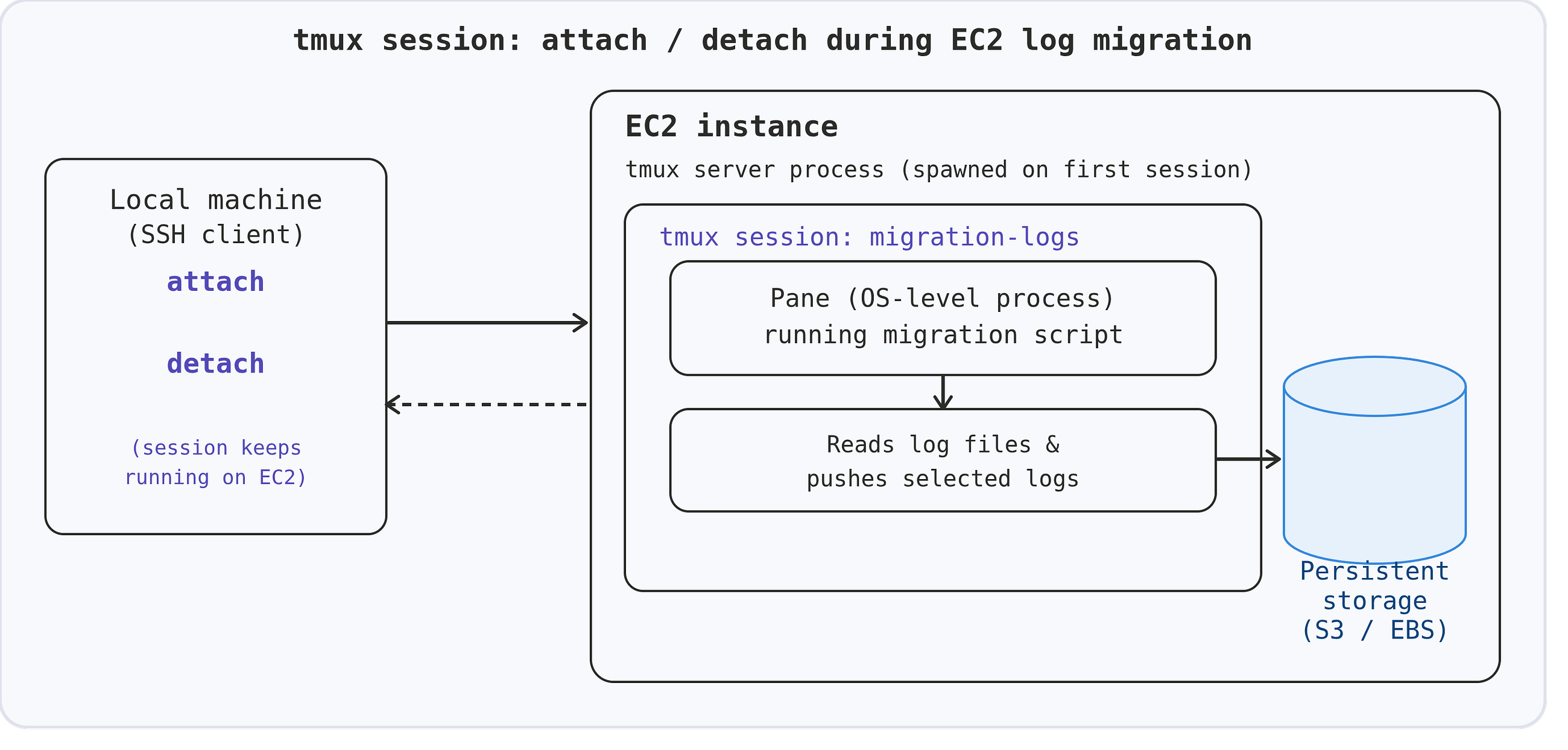 TMUX Session : Keeping Your Terminal Work Alive