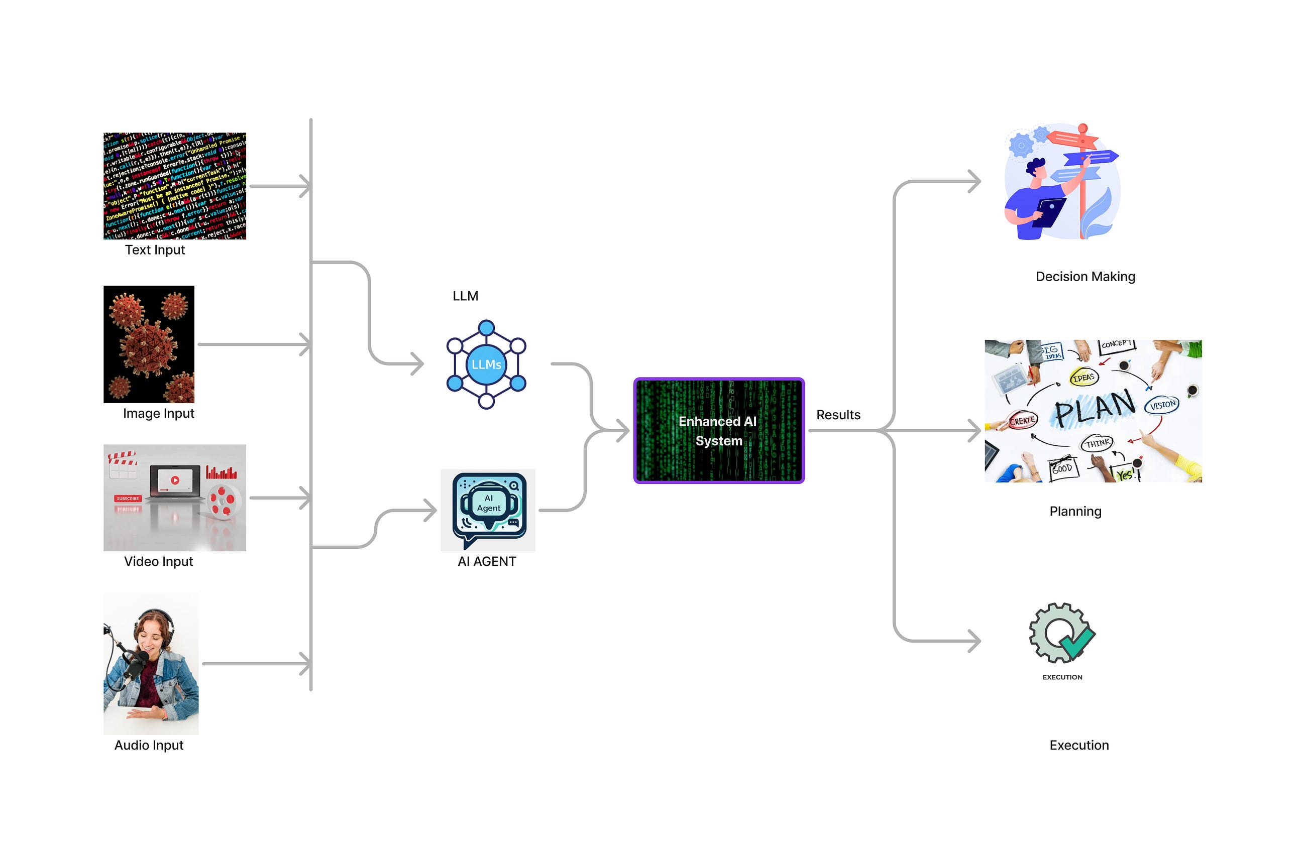 What Can A Mix of Multimodal LLMs and AI Agents Do?